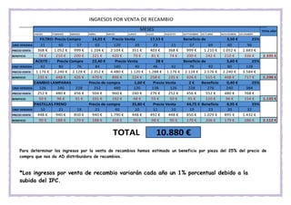 INGRESOS POR VENTA DE RECAMBIO
ENERO FEBRERO MARZO ABRIL MAYO JUNIO JULIO AGOSTO SEPTIEMBRE OCTUBRE NOVIEMBRE DICIEMBRE
14,03 € Precio Venta 17,53 € Beneficio de 3,50 € 25%
UND VENDIDA 21 60 57 63 120 20 23 21 57 69 60 96
PRECIO VENTA 368 € 1.052 € 999 € 1.104 € 2.104 € 351 € 403 € 368 € 999 € 1.210 € 1.052 € 1.683 €
BENEFICIO 74 € 210 € 200 € 221 € 420 € 70 € 81 € 74 € 200 € 242 € 210 € 336 € 2.335 €
ACEITE : 22,40 € 28 € Beneficio de 5,60 € 25%
UND VENDIDA 42 80 76 84 160 40 46 42 76 92 80 128
PRECIO VENTA 1.176 € 2.240 € 2.128 € 2.352 € 4.480 € 1.120 € 1.288 € 1.176 € 2.128 € 2.576 € 2.240 € 3.584 €
BENEFICIO 235 € 448 € 426 € 470 € 896 € 224 € 258 € 235 € 426 € 515 € 448 € 717 € 5.298 €
CAMBIO LAMPARAS Precio de compra 1,60 € 2 € Beneficio 0,40 € 25%
UND VENDIDA 126 240 228 252 480 120 138 126 228 276 240 384
PRECIO VENTA 252 € 480 € 456 € 504 € 960 € 240 € 276 € 252 € 456 € 552 € 480 € 768 €
BENEFICIO 50 € 96 € 91 € 101 € 192 € 48 € 55 € 50 € 91 € 110 € 96 € 154 € 1.135 €
PASTILLAS FRENO Precio de compra 35,80 € 44,75 € Beneficio 8,95 € 25%
UND VENDIDA 10 21 19 21 40 10 11 10 19 23 20 32
PRECIO VENTA 448 € 940 € 850 € 940 € 1.790 € 448 € 492 € 448 € 850 € 1.029 € 895 € 1.432 €
BENEFICIO 90 € 188 € 170 € 188 € 358 € 90 € 98 € 90 € 170 € 206 € 179 € 286 € 2.112 €
MESES TOTAL AÑO
TOTAL
FILTRO: Precio Compra
10.880 €
Precio VentaPrecio Compra
Precio Venta
Precio Venta
Para determinar los ingresos por la venta de recambios hemos estimado un beneficio por pieza del 25% del precio de
compra que nos da AD distribuidora de recambios.
*Los ingresos por venta de recambio variarán cada año un 1% porcentual debido a la
subida del IPC.
 