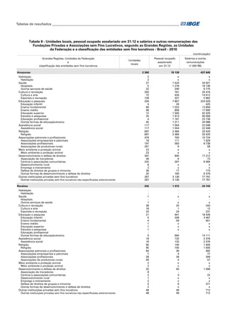 Tabelas de resultados___________________________________________________________________________

Tabela 8 - Unidades locais, pessoal ocupado assalariado em 31.12 e salários e outras remunerações das
Fundações Privadas e Associações sem Fins Lucrativos, segundo as Grandes Regiões, as Unidades
da Federação e a classificação das entidades sem fins lucrativos - Brasil - 2010
(continuação)
Grandes Regiões, Unidades da Federação
e
classificação das entidades sem fins lucrativos
Amazonas
Habitação
Habitação
Saúde
Hospitais
Outros serviços de saúde
Cultura e recreação
Cultura e arte
Esportes e recreação
Educação e pesquisa
Educação infantil
Ensino fundamental
Ensino médio
Educação superior
Estudos e pesquisas
Educação profissional
Outras formas de educação/ensino
Assistência social
Assistência social
Religião
Religião
Associações patronais e profissionais
Associações empresariais e patronais
Associações profissionais
Associações de produtores rurais
Meio ambiente e proteção animal
Meio ambiente e proteção animal
Desenvolvimento e defesa de direitos
Associação de moradores
Centros e associações comunitárias
Desenvolvimento rural
Emprego e treinamento
Defesa de direitos de grupos e minorias
Outras formas de desenvolvimento e defesa de direitos
Outras instituições privadas sem fins lucrativos
Outras instituições privadas sem fins lucrativos não especificadas anteriormente
Roraima
Habitação
Habitação
Saúde
Hospitais
Outros serviços de saúde
Cultura e recreação
Cultura e arte
Esportes e recreação
Educação e pesquisa
Educação infantil
Ensino fundamental
Ensino médio
Educação superior
Estudos e pesquisas
Educação profissional
Outras formas de educação/ensino
Assistência social
Assistência social
Religião
Religião
Associações patronais e profissionais
Associações empresariais e patronais
Associações profissionais
Associações de produtores rurais
Meio ambiente e proteção animal
Meio ambiente e proteção animal
Desenvolvimento e defesa de direitos
Associação de moradores
Centros e associações comunitárias
Desenvolvimento rural
Emprego e treinamento
Defesa de direitos de grupos e minorias
Outras formas de desenvolvimento e defesa de direitos
Outras instituições privadas sem fins lucrativos
Outras instituições privadas sem fins lucrativos não especificadas anteriormente

Pessoal ocupado
assalariado
em 31.12

Unidades
locais

Salários e outras
remunerações
(1 000 R$)

2 360

19 139

437 645

2
2
27
5
22
200
72
128
204
4
66
48
12
25
4
45
117
117
697
697
476
18
197
261
23
23
347
49
232
8
2
36
20
267
267

x
x
1 524
1 278
246
761
434
327
7 807
26
1 023
808
1 545
1 913
1 181
1 311
1 554
1 554
2 484
2 484
700
111
583
6
x
x
845
6
267
x
x
17
190
3 136
3 136

x
x
24 921
18 146
6 775
20 474
14 612
5 862
223 629
425
13 856
17 940
42 025
90 658
23 736
34 988
22 048
22 048
33 420
33 420
10 724
1 929
8 738
58
x
x
17 212
73
8 065
x
x
173
6 379
77 767
77 767

332

1 372

24 743

1
1
38
18
20
21
5
4
1
1
1
9
18
18
95
95
84
7
28
49
2
2
25
8
3
1
2
9
2
48
48

x
x
25
1
24
941
208
59
x
x
x
664
120
120
145
145
36
4
28
4
x
x
56
3
x
x
9
x
49
49

x
x
243
12
231
18 426
3 467
651
x
x
x
14 111
2 376
2 376
1 405
1 405
482
77
349
57
x
x
1 099
22
x
x
371
x
712
712

 