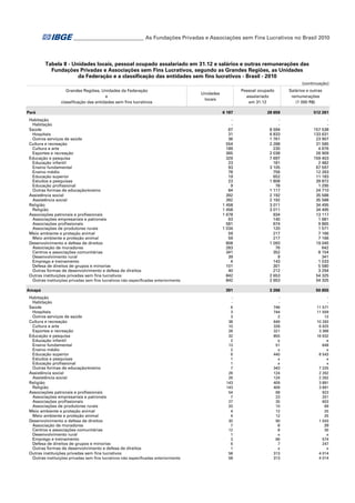 ___________________________ As Fundações Privadas e Associações sem Fins Lucrativos no Brasil 2010

Tabela 8 - Unidades locais, pessoal ocupado assalariado em 31.12 e salários e outras remunerações das
Fundações Privadas e Associações sem Fins Lucrativos, segundo as Grandes Regiões, as Unidades
da Federação e a classificação das entidades sem fins lucrativos - Brasil - 2010
(continuação)
Grandes Regiões, Unidades da Federação
e
classificação das entidades sem fins lucrativos
Pará
Habitação
Habitação
Saúde
Hospitais
Outros serviços de saúde
Cultura e recreação
Cultura e arte
Esportes e recreação
Educação e pesquisa
Educação infantil
Ensino fundamental
Ensino médio
Educação superior
Estudos e pesquisas
Educação profissional
Outras formas de educação/ensino
Assistência social
Assistência social
Religião
Religião
Associações patronais e profissionais
Associações empresariais e patronais
Associações profissionais
Associações de produtores rurais
Meio ambiente e proteção animal
Meio ambiente e proteção animal
Desenvolvimento e defesa de direitos
Associação de moradores
Centros e associações comunitárias
Desenvolvimento rural
Emprego e treinamento
Defesa de direitos de grupos e minorias
Outras formas de desenvolvimento e defesa de direitos
Outras instituições privadas sem fins lucrativos
Outras instituições privadas sem fins lucrativos não especificadas anteriormente
Amapá
Habitação
Habitação
Saúde
Hospitais
Outros serviços de saúde
Cultura e recreação
Cultura e arte
Esportes e recreação
Educação e pesquisa
Educação infantil
Ensino fundamental
Ensino médio
Educação superior
Estudos e pesquisas
Educação profissional
Outras formas de educação/ensino
Assistência social
Assistência social
Religião
Religião
Associações patronais e profissionais
Associações empresariais e patronais
Associações profissionais
Associações de produtores rurais
Meio ambiente e proteção animal
Meio ambiente e proteção animal
Desenvolvimento e defesa de direitos
Associação de moradores
Centros e associações comunitárias
Desenvolvimento rural
Emprego e treinamento
Defesa de direitos de grupos e minorias
Outras formas de desenvolvimento e defesa de direitos
Outras instituições privadas sem fins lucrativos
Outras instituições privadas sem fins lucrativos não especificadas anteriormente

Salários e outras
remunerações
(1 000 R$)

Pessoal ocupado
assalariado
em 31.12

Unidades
locais
6 187

28 659

512 261

67
31
36
554
189
365
329
23
93
78
19
23
9
84
392
392
1 458
1 458
1 678
63
581
1 034
59
59
808
283
341
39
4
101
40
842
842

8 594
6 833
1 761
2 268
230
2 038
7 697
181
3 105
756
652
1 808
78
1 117
2 192
2 192
3 011
3 011
934
140
674
120
217
217
1 093
76
352
9
143
301
212
2 653
2 653

157 538
133 631
23 907
31 585
4 676
26 909
159 403
2 482
67 597
12 263
11 183
39 872
1 295
24 710
35 588
35 588
34 495
34 495
13 117
1 681
9 865
1 571
7 166
7 166
19 045
642
8 154
341
1 033
5 580
3 294
54 325
54 325

391

3 266

50 655

6
3
3
38
10
28
32
2
13
2
6
1
1
7
26
26
143
143
54
7
27
20
4
4
30
7
12
1
3
6
1
58
58

746
744
2
649
328
321
855

11 571
11 559
12
10 293
6 925
3 368
16 632

51
x
440
x
x
343
124
124
409
409
68
23
35
10
12
12
90

649
x
8 543
x
x
7 225
2 262
2 262
3 891
3 891
923
251
603
69
25
25
1 043

8
x
66
7
x
313
313

30
x
574
247
x
4 014
4 014

x

6

x

39

 