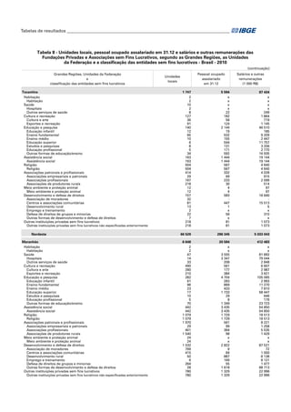 Tabelas de resultados___________________________________________________________________________

Tabela 8 - Unidades locais, pessoal ocupado assalariado em 31.12 e salários e outras remunerações das
Fundações Privadas e Associações sem Fins Lucrativos, segundo as Grandes Regiões, as Unidades
da Federação e a classificação das entidades sem fins lucrativos - Brasil - 2010
(continuação)
Grandes Regiões, Unidades da Federação
e
classificação das entidades sem fins lucrativos
Tocantins
Habitação
Habitação
Saúde
Hospitais
Outros serviços de saúde
Cultura e recreação
Cultura e arte
Esportes e recreação
Educação e pesquisa
Educação infantil
Ensino fundamental
Ensino médio
Educação superior
Estudos e pesquisas
Educação profissional
Outras formas de educação/ensino
Assistência social
Assistência social
Religião
Religião
Associações patronais e profissionais
Associações empresariais e patronais
Associações profissionais
Associações de produtores rurais
Meio ambiente e proteção animal
Meio ambiente e proteção animal
Desenvolvimento e defesa de direitos
Associação de moradores
Centros e associações comunitárias
Desenvolvimento rural
Emprego e treinamento
Defesa de direitos de grupos e minorias
Outras formas de desenvolvimento e defesa de direitos
Outras instituições privadas sem fins lucrativos
Outras instituições privadas sem fins lucrativos não especificadas anteriormente
Nordeste
Maranhão
Habitação
Habitação
Saúde
Hospitais
Outros serviços de saúde
Cultura e recreação
Cultura e arte
Esportes e recreação
Educação e pesquisa
Educação infantil
Ensino fundamental
Ensino médio
Educação superior
Estudos e pesquisas
Educação profissional
Outras formas de educação/ensino
Assistência social
Assistência social
Religião
Religião
Associações patronais e profissionais
Associações empresariais e patronais
Associações profissionais
Associações de produtores rurais
Meio ambiente e proteção animal
Meio ambiente e proteção animal
Desenvolvimento e defesa de direitos
Associação de moradores
Centros e associações comunitárias
Desenvolvimento rural
Emprego e treinamento
Defesa de direitos de grupos e minorias
Outras formas de desenvolvimento e defesa de direitos
Outras instituições privadas sem fins lucrativos
Outras instituições privadas sem fins lucrativos não especificadas anteriormente

Pessoal ocupado
assalariado
em 31.12

Unidades
locais

Salários e outras
remunerações
(1 000 R$)

1 747
2
2
10
2
8
127
36
91
140
12
65
10
6
8
5
34
163
163
504
504
414
29
167
218
12
12
157
32
81
13
2
22
7
218
218

5 594
x
x
x
x
22
182
58
124
2 144
19
532
155
544
131
171
592
1 444
1 444
567
567
332
69
233
30
4
4
583
447
1
x
56
x
81
81

97 434
x
x
x
x
249
1 864
719
1 145
46 510
185
9 209
2 447
11 757
3 206
2 770
16 935
19 144
19 144
4 640
4 640
4 028
915
2 599
514
97
97
16 640
15 513
5
x
310
x
1 073
1 073

66 529

296 345

5 033 043

6 648
2
2
47
14
33
490
280
210
282
61
96
23
17
10
5
70
442
442
1 079
1 079
1 970
29
401
1 540
24
24
1 532
769
415
50
6
264
28
780
780

20 584
x
x
3 555
3 347
208
561
177
384
4 704
283
869
433
1 733
29
8
1 349
3 435
3 435
1 729
1 729
561
99
364
98
x
x
2 822
9
84
887
169
55
1 618
1 329
1 329

412 483
x
x
81 892
79 044
2 848
6 607
2 987
3 621
105 065
2 993
11 270
7 810
58 447
646
176
23 723
54 850
54 850
18 513
18 513
8 221
1 258
5 535
1 429
x
x
87 521
72
1 000
8 138
8 121
1 477
68 713
22 996
22 996

 