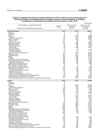 Tabelas de resultados___________________________________________________________________________

Tabela 8 - Unidades locais, pessoal ocupado assalariado em 31.12 e salários e outras remunerações das
Fundações Privadas e Associações sem Fins Lucrativos, segundo as Grandes Regiões, as Unidades
da Federação e a classificação das entidades sem fins lucrativos - Brasil - 2010
(continuação)
Grandes Regiões, Unidades da Federação
e
classificação das entidades sem fins lucrativos

Pessoal ocupado
assalariado
em 31.12

Unidades
locais

Salários e outras
remunerações
(1 000 R$)

Rio Grande do Norte
Habitação
Habitação
Saúde
Hospitais
Outros serviços de saúde
Cultura e recreação
Cultura e arte
Esportes e recreação
Educação e pesquisa
Educação infantil
Ensino fundamental
Ensino médio
Educação superior
Estudos e pesquisas
Educação profissional
Outras formas de educação/ensino
Assistência social
Assistência social
Religião
Religião
Associações patronais e profissionais
Associações empresariais e patronais
Associações profissionais
Associações de produtores rurais
Meio ambiente e proteção animal
Meio ambiente e proteção animal
Desenvolvimento e defesa de direitos
Associação de moradores
Centros e associações comunitárias
Desenvolvimento rural
Emprego e treinamento
Defesa de direitos de grupos e minorias
Outras formas de desenvolvimento e defesa de direitos
Outras instituições privadas sem fins lucrativos
Outras instituições privadas sem fins lucrativos não especificadas anteriormente

4 153
4
4
86
25
61
316
115
201
173
14
40
38
9
21
1
50
357
357
794
794
900
72
340
488
12
12
940
87
610
94
4
99
46
571
571

17 191
8
8
4 549
2 138
2 411
606
84
522
4 808
166
595
1 283
x
915
x
1 448
3 313
3 313
1 160
1 160
596
208
305
83
3
3
545
65
203
69
55
23
130
1 603
1 603

240 727
31
31
53 948
27 650
26 298
6 910
811
6 099
96 222
1 947
9 578
18 612
x
21 239
x
36 984
36 204
36 204
10 150
10 150
8 963
4 285
3 650
1 028
42
42
6 634
639
2 074
1 173
397
191
2 160
21 622
21 622

Paraíba
Habitação
Habitação
Saúde
Hospitais
Outros serviços de saúde
Cultura e recreação
Cultura e arte
Esportes e recreação
Educação e pesquisa
Educação infantil
Ensino fundamental
Ensino médio
Educação superior
Estudos e pesquisas
Educação profissional
Outras formas de educação/ensino
Assistência social
Assistência social
Religião
Religião
Associações patronais e profissionais
Associações empresariais e patronais
Associações profissionais
Associações de produtores rurais
Meio ambiente e proteção animal
Meio ambiente e proteção animal
Desenvolvimento e defesa de direitos
Associação de moradores
Centros e associações comunitárias
Desenvolvimento rural
Emprego e treinamento
Defesa de direitos de grupos e minorias
Outras formas de desenvolvimento e defesa de direitos
Outras instituições privadas sem fins lucrativos
Outras instituições privadas sem fins lucrativos não especificadas anteriormente

5 628
3
3
58
15
43
385
178
207
261
22
58
41
18
17
8
97
359
359
1 007
1 007
1 699
58
354
1 287
16
16
1 227
228
702
159
10
99
29
613
613

13 187
2 002
1 701
301
537
103
434
4 412
3
1 144
1 163
507
162
241
1 192
2 380
2 380
1 381
1 381
931
104
804
23
689
12
89
29
185
43
331
855
855

210 303
28 347
25 235
3 112
5 940
1 607
4 333
94 041
37
41 931
15 312
8 917
1 681
2 922
23 241
32 102
32 102
13 002
13 002
12 343
1 339
10 650
353
8 277
84
781
860
1 907
572
4 073
16 251
16 251

 