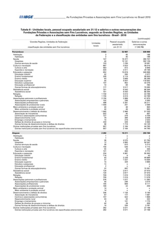 ___________________________ As Fundações Privadas e Associações sem Fins Lucrativos no Brasil 2010

Tabela 8 - Unidades locais, pessoal ocupado assalariado em 31.12 e salários e outras remunerações das
Fundações Privadas e Associações sem Fins Lucrativos, segundo as Grandes Regiões, as Unidades
da Federação e a classificação das entidades sem fins lucrativos - Brasil - 2010
(continuação)
Grandes Regiões, Unidades da Federação
e
classificação das entidades sem fins lucrativos

Pessoal ocupado
assalariado
em 31.12

Unidades
locais

Salários e outras
remunerações
(1 000 R$)

Pernambuco
Habitação
Habitação
Saúde
Hospitais
Outros serviços de saúde
Cultura e recreação
Cultura e arte
Esportes e recreação
Educação e pesquisa
Educação infantil
Ensino fundamental
Ensino médio
Educação superior
Estudos e pesquisas
Educação profissional
Outras formas de educação/ensino
Assistência social
Assistência social
Religião
Religião
Associações patronais e profissionais
Associações empresariais e patronais
Associações profissionais
Associações de produtores rurais
Meio ambiente e proteção animal
Meio ambiente e proteção animal
Desenvolvimento e defesa de direitos
Associação de moradores
Centros e associações comunitárias
Desenvolvimento rural
Emprego e treinamento
Defesa de direitos de grupos e minorias
Outras formas de desenvolvimento e defesa de direitos
Outras instituições privadas sem fins lucrativos
Outras instituições privadas sem fins lucrativos não especificadas anteriormente

8 933
3
3
147
44
103
887
463
424
652
42
209
63
44
107
10
177
701
701
1 730
1 730
2 156
102
498
1 556
40
40
1 660
502
727
79
10
244
98
957
957

52 987
45
45
16 377
15 141
1 236
2 623
612
2 011
15 818
260
3 114
3 849
4 057
952
69
3 517
6 043
6 043
4 014
4 014
2 868
336
2 281
251
46
46
2 989
45
316
366
219
329
1 714
2 164
2 164

939 990
188
188
280 707
262 126
18 581
38 016
8 846
29 169
349 968
2 077
58 443
66 284
118 942
33 376
780
70 065
88 394
88 394
43 789
43 789
41 875
5 565
34 211
2 099
963
963
51 330
467
4 709
6 008
2 543
4 483
33 120
44 760
44 760

Alagoas
Habitação
Habitação
Saúde
Hospitais
Outros serviços de saúde
Cultura e recreação
Cultura e arte
Esportes e recreação
Educação e pesquisa
Educação infantil
Ensino fundamental
Ensino médio
Educação superior
Estudos e pesquisas
Educação profissional
Outras formas de educação/ensino
Assistência social
Assistência social
Religião
Religião
Associações patronais e profissionais
Associações empresariais e patronais
Associações profissionais
Associações de produtores rurais
Meio ambiente e proteção animal
Meio ambiente e proteção animal
Desenvolvimento e defesa de direitos
Associação de moradores
Centros e associações comunitárias
Desenvolvimento rural
Emprego e treinamento
Defesa de direitos de grupos e minorias
Outras formas de desenvolvimento e defesa de direitos
Outras instituições privadas sem fins lucrativos
Outras instituições privadas sem fins lucrativos não especificadas anteriormente

2 282
1
1
38
12
26
156
55
101
234
118
43
27
10
12
2
22
134
134
709
709
378
44
165
169
14
14
336
67
157
43
6
44
19
282
282

19 211
x
x
4 575
3 965
610
526
33
493
4 981
6
2 228
1 027
329
x
x
697
2 817
2 817
1 019
1 019
1 077
246
809
22
x
x
1 134
177
422
32
141
28
334
3 071
3 071

259 760
x
x
61 760
56 547
5 213
5 115
344
4 772
95 940
43
49 889
14 564
3 866
x
x
15 391
37 470
37 470
11 578
11 578
11 383
3 014
8 111
259
x
x
9 190
1 581
1 866
332
1 175
456
3 781
27 198
27 198

 