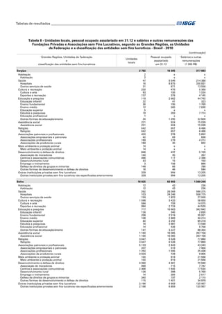 Tabelas de resultados___________________________________________________________________________

Tabela 8 - Unidades locais, pessoal ocupado assalariado em 31.12 e salários e outras remunerações das
Fundações Privadas e Associações sem Fins Lucrativos, segundo as Grandes Regiões, as Unidades
da Federação e a classificação das entidades sem fins lucrativos - Brasil - 2010
(continuação)
Grandes Regiões, Unidades da Federação
e
classificação das entidades sem fins lucrativos

Pessoal ocupado
assalariado
em 31.12

Unidades
locais

Salários e outras
remunerações
(1 000 R$)

Sergipe
Habitação
Habitação
Saúde
Hospitais
Outros serviços de saúde
Cultura e recreação
Cultura e arte
Esportes e recreação
Educação e pesquisa
Educação infantil
Ensino fundamental
Ensino médio
Educação superior
Estudos e pesquisas
Educação profissional
Outras formas de educação/ensino
Assistência social
Assistência social
Religião
Religião
Associações patronais e profissionais
Associações empresariais e patronais
Associações profissionais
Associações de produtores rurais
Meio ambiente e proteção animal
Meio ambiente e proteção animal
Desenvolvimento e defesa de direitos
Associação de moradores
Centros e associações comunitárias
Desenvolvimento rural
Emprego e treinamento
Defesa de direitos de grupos e minorias
Outras formas de desenvolvimento e defesa de direitos
Outras instituições privadas sem fins lucrativos
Outras instituições privadas sem fins lucrativos não especificadas anteriormente

2 782
2
2
47
16
31
230
93
137
119
22
36
12
5
19
1
24
221
221
542
542
420
42
189
189
14
14
848
140
496
43
3
148
18
339
339

16 305
x
x
9 546
8 875
671
476
100
376
2 662
41
190
565
x
283
x
1 295
924
924
657
657
378
69
279
30
x
x
437
35
117
15
158
66
46
994
994

317 663
x
x
214 386
200 831
13 556
5 369
1 224
4 145
44 742
323
1 769
7 630
x
7 714
x
22 826
15 039
15 039
6 496
6 496
5 652
838
4 212
602
x
x
5 159
357
2 396
150
886
786
584
13 205
13 205

Bahia
Habitação
Habitação
Saúde
Hospitais
Outros serviços de saúde
Cultura e recreação
Cultura e arte
Esportes e recreação
Educação e pesquisa
Educação infantil
Ensino fundamental
Ensino médio
Educação superior
Estudos e pesquisas
Educação profissional
Outras formas de educação/ensino
Assistência social
Assistência social
Religião
Religião
Associações patronais e profissionais
Associações empresariais e patronais
Associações profissionais
Associações de produtores rurais
Meio ambiente e proteção animal
Meio ambiente e proteção animal
Desenvolvimento e defesa de direitos
Associação de moradores
Centros e associações comunitárias
Desenvolvimento rural
Emprego e treinamento
Defesa de direitos de grupos e minorias
Outras formas de desenvolvimento e defesa de direitos
Outras instituições privadas sem fins lucrativos
Outras instituições privadas sem fins lucrativos não especificadas anteriormente

18 825
12
12
262
103
159
1 568
584
984
717
126
208
108
40
74
14
147
1 160
1 160
3 647
3 647
5 133
207
1 292
3 634
100
100
4 060
999
2 466
126
14
340
115
2 166
2 166

83 983
43
43
26 069
24 246
1 823
3 433
709
2 724
16 663
340
2 518
2 869
3 292
3 981
436
3 227
16 065
16 065
6 528
6 528
2 843
519
1 595
729
819
819
4 661
715
1 645
398
305
197
1 401
6 859
6 859

1 589 248
236
236
586 275
558 775
27 500
58 600
14 075
44 526
342 842
2 830
35 921
46 214
89 218
73 548
6 758
88 354
267 158
267 158
77 860
77 860
43 243
7 900
25 438
9 905
21 566
21 566
70 560
7 747
17 534
5 769
2 517
2 115
34 878
120 907
120 907

 