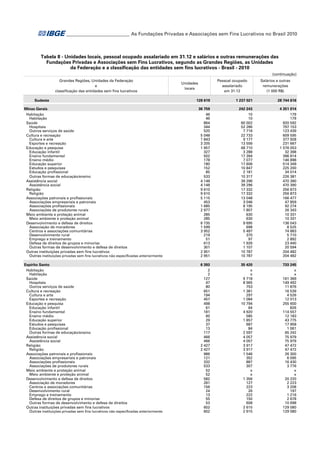 ___________________________ As Fundações Privadas e Associações sem Fins Lucrativos no Brasil 2010

Tabela 8 - Unidades locais, pessoal ocupado assalariado em 31.12 e salários e outras remunerações das
Fundações Privadas e Associações sem Fins Lucrativos, segundo as Grandes Regiões, as Unidades
da Federação e a classificação das entidades sem fins lucrativos - Brasil - 2010
(continuação)
Grandes Regiões, Unidades da Federação
e
classificação das entidades sem fins lucrativos
Sudeste

Pessoal ocupado
assalariado
em 31.12

Unidades
locais

Salários e outras
remunerações
(1 000 R$)

128 619

1 237 021

28 744 616

Minas Gerais
Habitação
Habitação
Saúde
Hospitais
Outros serviços de saúde
Cultura e recreação
Cultura e arte
Esportes e recreação
Educação e pesquisa
Educação infantil
Ensino fundamental
Ensino médio
Educação superior
Estudos e pesquisas
Educação profissional
Outras formas de educação/ensino
Assistência social
Assistência social
Religião
Religião
Associações patronais e profissionais
Associações empresariais e patronais
Associações profissionais
Associações de produtores rurais
Meio ambiente e proteção animal
Meio ambiente e proteção animal
Desenvolvimento e defesa de direitos
Associação de moradores
Centros e associações comunitárias
Desenvolvimento rural
Emprego e treinamento
Defesa de direitos de grupos e minorias
Outras formas de desenvolvimento e defesa de direitos
Outras instituições privadas sem fins lucrativos
Outras instituições privadas sem fins lucrativos não especificadas anteriormente

36 759
46
46
864
344
520
5 048
1 843
3 205
1 957
327
502
178
180
152
85
533
4 148
4 148
9 610
9 610
5 115
453
1 685
2 977
285
285
6 735
1 599
3 952
219
51
613
301
2 951
2 951

242 243
10
10
60 002
52 286
7 716
22 733
9 177
13 556
68 710
3 288
17 394
7 077
17 606
10 847
2 181
10 317
39 296
39 296
17 332
17 332
13 048
3 046
8 195
1 807
630
630
9 695
698
5 497
370
97
1 926
1 107
10 787
10 787

4 351 014
179
179
920 592
797 153
123 439
609 595
377 928
231 667
1 576 053
32 398
396 814
146 898
514 349
225 200
34 014
226 381
470 390
470 390
256 873
256 873
166 477
47 859
92 274
26 343
10 331
10 331
136 043
8 525
74 883
5 710
2 892
23 440
20 594
204 482
204 482

Espírito Santo
Habitação
Habitação
Saúde
Hospitais
Outros serviços de saúde
Cultura e recreação
Cultura e arte
Esportes e recreação
Educação e pesquisa
Educação infantil
Ensino fundamental
Ensino médio
Educação superior
Estudos e pesquisas
Educação profissional
Outras formas de educação/ensino
Assistência social
Assistência social
Religião
Religião
Associações patronais e profissionais
Associações empresariais e patronais
Associações profissionais
Associações de produtores rurais
Meio ambiente e proteção animal
Meio ambiente e proteção animal
Desenvolvimento e defesa de direitos
Associação de moradores
Centros e associações comunitárias
Desenvolvimento rural
Emprego e treinamento
Defesa de direitos de grupos e minorias
Outras formas de desenvolvimento e defesa de direitos
Outras instituições privadas sem fins lucrativos
Outras instituições privadas sem fins lucrativos não especificadas anteriormente

6 393
2
2
127
47
80
651
194
457
498
61
181
60
29
37
13
117
466
466
2 427
2 427
986
121
332
533
52
52
582
281
156
24
13
55
53
602
602

35 420
x
x
9 718
8 965
753
1 381
297
1 084
10 794
64
4 920
585
1 857
687
84
2 597
4 057
4 057
3 917
3 917
1 546
352
887
307
x
x
1 356
127
223
26
222
150
608
2 615
2 615

733 245
x
x
161 369
149 492
11 876
16 539
4 526
12 013
255 600
826
114 557
12 183
43 775
17 958
1 061
65 242
75 979
75 979
47 472
47 472
26 300
6 095
16 430
3 776
x
x
20 220
2 223
3 208
197
1 216
2 678
10 698
129 080
129 080

 