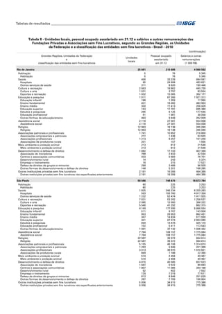 Tabelas de resultados___________________________________________________________________________

Tabela 8 - Unidades locais, pessoal ocupado assalariado em 31.12 e salários e outras remunerações das
Fundações Privadas e Associações sem Fins Lucrativos, segundo as Grandes Regiões, as Unidades
da Federação e a classificação das entidades sem fins lucrativos - Brasil - 2010
(continuação)
Grandes Regiões, Unidades da Federação
e
classificação das entidades sem fins lucrativos

Pessoal ocupado
assalariado
em 31.12

Unidades
locais

Salários e outras
remunerações
(1 000 R$)

Rio de Janeiro
Habitação
Habitação
Saúde
Hospitais
Outros serviços de saúde
Cultura e recreação
Cultura e arte
Esportes e recreação
Educação e pesquisa
Educação infantil
Ensino fundamental
Ensino médio
Educação superior
Estudos e pesquisas
Educação profissional
Outras formas de educação/ensino
Assistência social
Assistência social
Religião
Religião
Associações patronais e profissionais
Associações empresariais e patronais
Associações profissionais
Associações de produtores rurais
Meio ambiente e proteção animal
Meio ambiente e proteção animal
Desenvolvimento e defesa de direitos
Associação de moradores
Centros e associações comunitárias
Desenvolvimento rural
Emprego e treinamento
Defesa de direitos de grupos e minorias
Outras formas de desenvolvimento e defesa de direitos
Outras instituições privadas sem fins lucrativos
Outras instituições privadas sem fins lucrativos não especificadas anteriormente

25 881
5
5
406
95
311
2 663
1 031
1 632
1 911
188
431
330
143
295
61
463
2 116
2 116
12 963
12 963
1 741
277
1 213
251
213
213
1 682
799
433
14
19
269
148
2 181
2 181

210 688
76
76
33 228
24 608
8 620
18 862
3 797
15 065
67 390
1 359
19 282
11 413
17 781
6 125
1 981
9 449
27 581
27 581
18 138
18 138
10 852
1 438
9 257
157
812
812
17 743
2 833
5 683
243
315
3 468
5 201
16 006
16 006

4 986 562
5 345
5 345
684 067
493 621
190 446
445 730
83 554
362 177
1 921 312
17 990
483 903
256 426
695 380
177 545
38 058
252 009
554 938
554 938
265 090
265 090
216 800
63 625
151 240
1 935
21 546
21 546
407 349
42 534
76 701
5 374
17 527
96 928
168 285
464 386
464 386

São Paulo
Habitação
Habitação
Saúde
Hospitais
Outros serviços de saúde
Cultura e recreação
Cultura e arte
Esportes e recreação
Educação e pesquisa
Educação infantil
Ensino fundamental
Ensino médio
Educação superior
Estudos e pesquisas
Educação profissional
Outras formas de educação/ensino
Assistência social
Assistência social
Religião
Religião
Associações patronais e profissionais
Associações empresariais e patronais
Associações profissionais
Associações de produtores rurais
Meio ambiente e proteção animal
Meio ambiente e proteção animal
Desenvolvimento e defesa de direitos
Associação de moradores
Centros e associações comunitárias
Desenvolvimento rural
Emprego e treinamento
Defesa de direitos de grupos e minorias
Outras formas de desenvolvimento e defesa de direitos
Outras instituições privadas sem fins lucrativos
Outras instituições privadas sem fins lucrativos não especificadas anteriormente

59 586
80
80
1 825
593
1 232
7 631
2 085
5 546
4 149
511
953
347
441
654
152
1 091
7 764
7 764
22 587
22 587
5 155
1 293
3 013
849
574
574
4 815
1 667
1 857
62
129
813
287
5 006
5 006

748 670
225
225
246 234
193 760
52 474
53 292
12 000
41 292
177 590
9 707
29 953
14 834
67 074
13 479
5 411
37 132
108 157
108 157
39 372
39 372
46 106
5 948
38 970
1 188
2 494
2 494
40 585
5 522
11 085
402
7 019
8 848
7 709
34 615
34 615

18 673 794
3 253
3 253
6 329 283
4 917 358
1 411 925
1 258 537
396 222
862 315
5 666 554
143 958
862 431
511 930
2 603 080
425 170
113 543
1 006 442
1 775 064
1 775 064
664 614
664 614
1 314 610
221 399
1 070 821
22 390
49 467
49 467
837 023
89 933
264 198
7 552
77 511
201 026
196 804
775 388
775 388

 
