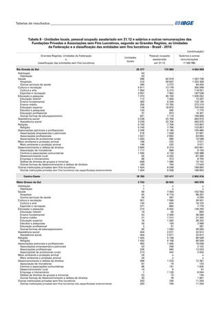 Tabelas de resultados___________________________________________________________________________

Tabela 8 - Unidades locais, pessoal ocupado assalariado em 31.12 e salários e outras remunerações das
Fundações Privadas e Associações sem Fins Lucrativos, segundo as Grandes Regiões, as Unidades
da Federação e a classificação das entidades sem fins lucrativos - Brasil - 2010
(continuação)
Grandes Regiões, Unidades da Federação
e
classificação das entidades sem fins lucrativos
Rio Grande do Sul
Habitação
Habitação
Saúde
Hospitais
Outros serviços de saúde
Cultura e recreação
Cultura e arte
Esportes e recreação
Educação e pesquisa
Educação infantil
Ensino fundamental
Ensino médio
Educação superior
Estudos e pesquisas
Educação profissional
Outras formas de educação/ensino
Assistência social
Assistência social
Religião
Religião
Associações patronais e profissionais
Associações empresariais e patronais
Associações profissionais
Associações de produtores rurais
Meio ambiente e proteção animal
Meio ambiente e proteção animal
Desenvolvimento e defesa de direitos
Associação de moradores
Centros e associações comunitárias
Desenvolvimento rural
Emprego e treinamento
Defesa de direitos de grupos e minorias
Outras formas de desenvolvimento e defesa de direitos
Outras instituições privadas sem fins lucrativos
Outras instituições privadas sem fins lucrativos não especificadas anteriormente
Centro-Oeste
Mato Grosso do Sul
Habitação
Habitação
Saúde
Hospitais
Outros serviços de saúde
Cultura e recreação
Cultura e arte
Esportes e recreação
Educação e pesquisa
Educação infantil
Ensino fundamental
Ensino médio
Educação superior
Estudos e pesquisas
Educação profissional
Outras formas de educação/ensino
Assistência social
Assistência social
Religião
Religião
Associações patronais e profissionais
Associações empresariais e patronais
Associações profissionais
Associações de produtores rurais
Meio ambiente e proteção animal
Meio ambiente e proteção animal
Desenvolvimento e defesa de direitos
Associação de moradores
Centros e associações comunitárias
Desenvolvimento rural
Emprego e treinamento
Defesa de direitos de grupos e minorias
Outras formas de desenvolvimento e defesa de direitos
Outras instituições privadas sem fins lucrativos
Outras instituições privadas sem fins lucrativos não especificadas anteriormente

Pessoal ocupado
assalariado
em 31.12

Unidades
locais

Salários e outras
remunerações
(1 000 R$)

25 377
43
43
596
316
280
5 811
1 854
3 957
1 573
112
300
255
128
120
37
621
3 239
3 239
5 100
5 100
3 208
518
1 627
1 063
199
199
3 684
1 117
1 595
55
86
648
183
1 924
1 924

172 893
62 919
59 647
3 272
13 178
5 215
7 963
45 100
1 004
6 244
12 705
16 875
285
873
7 114
22 704
22 704
7 706
7 706
5 186
1 558
2 962
666
232
232
9 310
989
4 133
2 032
313
1 089
754
6 558
6 558

4 043 059
1 267 739
1 203 309
64 430
305 589
118 051
187 538
1 330 052
13 297
124 145
273 210
725 520
7 770
16 301
169 809
493 670
493 670
123 857
123 857
105 885
31 661
63 655
10 568
3 571
3 571
242 841
9 193
100 988
87 260
8 705
19 152
17 543
169 855
169 855

18 783

137 417

2 952 016

3 733
1
1
99
55
44
501
130
371
210
19
53
31
18
26
3
60
404
404
1 420
1 420
492
53
226
213
24
24
289
87
98
14
7
53
30
293
293

26 523
x
x
7 063
6 716
347
1 584
924
660
6 432
54
2 506
1 312
1 282
154
31
1 093
2 671
2 671
5 158
5 158
1 445
258
945
242
x
x
1 374
19
131
6
1 126
14
78
744
744

403 976
x
x
102 563
98 267
4 295
26 501
18 725
7 776
128 293
804
36 084
21 342
38 202
3 498
281
28 083
32 812
32 812
69 549
69 549
19 638
3 102
13 033
3 503
x
x
12 361
133
1 635
47
8 504
140
1 901
11 254
11 254

 