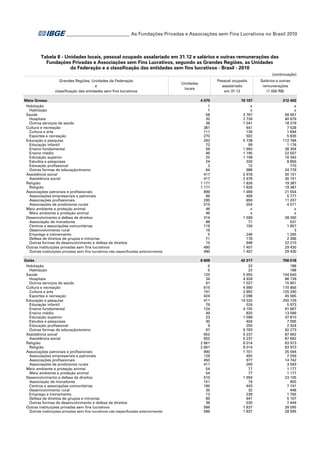 ___________________________ As Fundações Privadas e Associações sem Fins Lucrativos no Brasil 2010

Tabela 8 - Unidades locais, pessoal ocupado assalariado em 31.12 e salários e outras remunerações das
Fundações Privadas e Associações sem Fins Lucrativos, segundo as Grandes Regiões, as Unidades
da Federação e a classificação das entidades sem fins lucrativos - Brasil - 2010
(continuação)
Grandes Regiões, Unidades da Federação
e
classificação das entidades sem fins lucrativos

Pessoal ocupado
assalariado
em 31.12

Unidades
locais

Salários e outras
remunerações
(1 000 R$)

Mato Grosso
Habitação
Habitação
Saúde
Hospitais
Outros serviços de saúde
Cultura e recreação
Cultura e arte
Esportes e recreação
Educação e pesquisa
Educação infantil
Ensino fundamental
Ensino médio
Educação superior
Estudos e pesquisas
Educação profissional
Outras formas de educação/ensino
Assistência social
Assistência social
Religião
Religião
Associações patronais e profissionais
Associações empresariais e patronais
Associações profissionais
Associações de produtores rurais
Meio ambiente e proteção animal
Meio ambiente e proteção animal
Desenvolvimento e defesa de direitos
Associação de moradores
Centros e associações comunitárias
Desenvolvimento rural
Emprego e treinamento
Defesa de direitos de grupos e minorias
Outras formas de desenvolvimento e defesa de direitos
Outras instituições privadas sem fins lucrativos
Outras instituições privadas sem fins lucrativos não especificadas anteriormente

4 070
1
1
58
20
38
381
111
270
293
72
59
46
25
24
3
64
417
417
1 171
1 171
899
89
295
515
46
46
314
88
119
16
5
71
15
490
490

19 107
x
x
3 767
2 726
1 041
641
139
502
5 738
99
1 950
1 195
1 108
326
72
988
2 478
2 478
1 826
1 826
1 469
409
856
204
x
x
1 599
71
156
246
178
948
1 407
1 407

312 402
x
x
58 957
40 679
18 279
7 528
1 694
5 835
112 784
1 176
38 354
22 507
16 342
8 856
770
24 778
30 151
30 151
19 387
19 387
21 554
5 777
11 207
4 571
x
x
28 260
531
1 857
3
1 265
2 396
22 210
29 430
29 430

Goiás
Habitação
Habitação
Saúde
Hospitais
Outros serviços de saúde
Cultura e recreação
Cultura e arte
Esportes e recreação
Educação e pesquisa
Educação infantil
Ensino fundamental
Ensino médio
Educação superior
Estudos e pesquisas
Educação profissional
Outras formas de educação/ensino
Assistência social
Assistência social
Religião
Religião
Associações patronais e profissionais
Associações empresariais e patronais
Associações profissionais
Associações de produtores rurais
Meio ambiente e proteção animal
Meio ambiente e proteção animal
Desenvolvimento e defesa de direitos
Associação de moradores
Centros e associações comunitárias
Desenvolvimento rural
Emprego e treinamento
Defesa de direitos de grupos e minorias
Outras formas de desenvolvimento e defesa de direitos
Outras instituições privadas sem fins lucrativos
Outras instituições privadas sem fins lucrativos não especificadas anteriormente

6 609
5
5
125
34
91
615
191
424
411
79
124
49
23
30
9
97
652
652
2 661
2 661
990
129
450
411
54
54
510
151
185
35
12
89
38
586
586

42 317
22
22
5 955
4 928
1 027
4 990
2 892
2 098
14 525
524
4 155
820
1 589
404
250
6 783
5 237
5 237
6 014
6 014
1 701
455
977
269
77
77
1 959
74
443
32
239
641
530
1 837
1 837

756 518
188
188
104 640
88 739
15 901
170 856
125 290
45 565
250 729
5 973
91 667
13 586
37 810
7 095
2 324
92 273
87 662
87 662
63 973
63 973
25 594
7 259
14 742
3 593
1 177
1 177
23 105
600
7 741
448
1 765
5 107
7 444
28 595
28 595

 