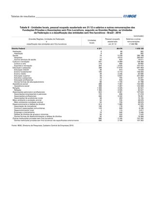 Tabelas de resultados___________________________________________________________________________

Tabela 8 - Unidades locais, pessoal ocupado assalariado em 31.12 e salários e outras remunerações das
Fundações Privadas e Associações sem Fins Lucrativos, segundo as Grandes Regiões, as Unidades
da Federação e a classificação das entidades sem fins lucrativos - Brasil - 2010
(conclusão)
Grandes Regiões, Unidades da Federação
e
classificação das entidades sem fins lucrativos
Distrito Federal
Habitação
Habitação
Saúde
Hospitais
Outros serviços de saúde
Cultura e recreação
Cultura e arte
Esportes e recreação
Educação e pesquisa
Educação infantil
Ensino fundamental
Ensino médio
Educação superior
Estudos e pesquisas
Educação profissional
Outras formas de educação/ensino
Assistência social
Assistência social
Religião
Religião
Associações patronais e profissionais
Associações empresariais e patronais
Associações profissionais
Associações de produtores rurais
Meio ambiente e proteção animal
Meio ambiente e proteção animal
Desenvolvimento e defesa de direitos
Associação de moradores
Centros e associações comunitárias
Desenvolvimento rural
Emprego e treinamento
Defesa de direitos de grupos e minorias
Outras formas de desenvolvimento e defesa de direitos
Outras instituições privadas sem fins lucrativos
Outras instituições privadas sem fins lucrativos não especificadas anteriormente
Fonte: IBGE, Diretoria de Pesquisas, Cadastro Central de Empresas 2010.

Pessoal ocupado
assalariado
em 31.12

Unidades
locais

Salários e outras
remunerações
(1 000 R$)

4 371

49 470

1 479 120

9
9
74
11
63
441
174
267
398
36
100
39
34
79
22
88
388
388
1 386
1 386
623
125
440
58
54
54
413
166
123
3
16
55
50
585
585

66
66
5 239
4 615
624
4 469
944
3 525
17 818
973
5 710
2 235
5 837
705
633
1 725
7 467
7 467
4 505
4 505
4 461
936
3 242
283
735
735
1 965
176
509
115
540
225
400
2 745
2 745

362
362
280 168
265 657
14 511
138 364
30 892
107 472
547 463
14 629
130 593
62 580
231 959
32 651
17 264
57 788
132 909
132 909
82 627
82 627
107 624
21 018
76 451
10 155
38 876
38 876
43 375
1 992
6 236
2 817
5 446
7 520
19 364
107 352
107 352

 