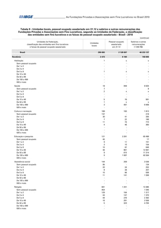 ___________________________ As Fundações Privadas e Associações sem Fins Lucrativos no Brasil 2010

Tabela 9 - Unidades locais, pessoal ocupado assalariado em 31.12 e salários e outras remunerações das
Fundações Privadas e Associações sem Fins Lucrativos, segundo as Unidades da Federação, a classificação
das entidades sem fins lucrativos e as faixas de pessoal ocupado assalariado - Brasil - 2010
(continua)
Unidades da Federação,
classificação das entidades sem fins lucrativos
e faixas de pessoal ocupado assalariado
Brasil
Rondônia
Habitação
Sem pessoal ocupado
De 1 a 2
De 3 a 4
De 5 a 9
De 10 a 49
De 50 a 99
De 100 a 499
500 e mais
Saúde

Salários e outras
remunerações
(1 000 R$)

Pessoal ocupado
assalariado
em 31.12

Unidades
locais
290 692

2 128 007

46 233 127

2 373

8 160

158 605

1
1
-

x
x
-

x
x
-

18

656

8 625

Sem pessoal ocupado
De 1 a 2
De 3 a 4
De 5 a 9
De 10 a 49
De 50 a 99
De 100 a 499
500 e mais

7
2
5
1
3
-

x
76
x
491
-

8
x
991
x
6 699
-

Cultura e recreação
Sem pessoal ocupado
De 1 a 2
De 3 a 4
De 5 a 9
De 10 a 49
De 50 a 99
De 100 a 499
500 e mais

189
137
30
7
11
4
-

183
41
22
74
46
-

1 812
218
335
166
710
383
-

Educação e pesquisa
Sem pessoal ocupado
De 1 a 2
De 3 a 4
De 5 a 9
De 10 a 49
De 50 a 99
De 100 a 499
500 e mais

121
45
9
3
10
36
9
9
-

3 261
11
10
67
861
615
1 697
-

65 489
17
151
104
649
12 691
11 314
40 564
-

Assistência social
Sem pessoal ocupado
De 1 a 2
De 3 a 4
De 5 a 9
De 10 a 49
De 50 a 99
De 100 a 499
500 e mais

144
95
20
8
10
11
-

259
24
28
66
141
-

3 036
134
252
207
936
1 506
-

Religião
Sem pessoal ocupado
De 1 a 2
De 3 a 4
De 5 a 9
De 10 a 49
De 50 a 99
De 100 a 499
500 e mais

691
454
129
43
44
16
5
-

1 201
164
147
276
291
323
-

13 385
1 045
1 317
1 370
2 392
2 556
4 705
-

 