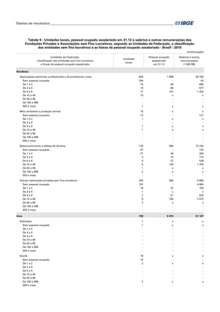Tabelas de resultados___________________________________________________________________________

Tabela 9 - Unidades locais, pessoal ocupado assalariado em 31.12 e salários e outras remunerações das
Fundações Privadas e Associações sem Fins Lucrativos, segundo as Unidades da Federação, a classificação
das entidades sem fins lucrativos e as faixas de pessoal ocupado assalariado - Brasil - 2010
(continuação)
Unidades da Federação,
classificação das entidades sem fins lucrativos
e faixas de pessoal ocupado assalariado

Salários e outras
remunerações
(1 000 R$)

Pessoal ocupado
assalariado
em 31.12

Unidades
locais

Rondônia
Associações patronais, profissionais e de produtores rurais
Sem pessoal ocupado
De 1 a 2
De 3 a 4
De 5 a 9
De 10 a 49
De 50 a 99
De 100 a 499
500 e mais

825
704
74
19
17
10
1

1 608
94
66
101
x
x

15

x

x

12
1
1
1
-

x
x
x
-

121
x
x
x
-

Desenvolvimento e defesa de direitos
Sem pessoal ocupado
De 1 a 2
De 3 a 4
De 5 a 9
De 10 a 49
De 50 a 99
De 100 a 499
500 e mais

135
97
21
4
5
5
1
2
-

584
34
14
27
129
x
x
-

15 742
125
334
173
528
1 702
x
x
-

Outras instituições privadas sem fins lucrativos
Sem pessoal ocupado
De 1 a 2
De 3 a 4
De 5 a 9
De 10 a 49
De 50 a 99
De 100 a 499
500 e mais

234
197
18
1
7
9
2
-

383
22
x
51
185
x
-

9 990
4 804
193
x
533
2 815
x
-

Meio ambiente e proteção animal
Sem pessoal ocupado
De 1 a 2
De 3 a 4
De 5 a 9
De 10 a 49
De 50 a 99
De 100 a 499
500 e mais

Acre

40 182
42
806
677
1 252
x
x

738

5 074

91 127

Habitação
Sem pessoal ocupado
De 1 a 2
De 3 a 4
De 5 a 9
De 10 a 49
De 50 a 99
De 100 a 499
500 e mais

1
1
-

x
x
-

x
x
-

Saúde
Sem pessoal ocupado
De 1 a 2
De 3 a 4
De 5 a 9
De 10 a 49
De 50 a 99
De 100 a 499
500 e mais

18
14
2
2
-

x
x
x
-

x
x
x
-

 