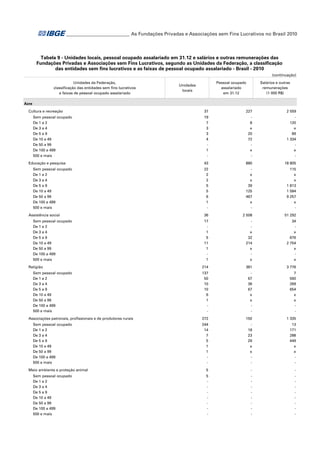 ___________________________ As Fundações Privadas e Associações sem Fins Lucrativos no Brasil 2010

Tabela 9 - Unidades locais, pessoal ocupado assalariado em 31.12 e salários e outras remunerações das
Fundações Privadas e Associações sem Fins Lucrativos, segundo as Unidades da Federação, a classificação
das entidades sem fins lucrativos e as faixas de pessoal ocupado assalariado - Brasil - 2010
(continuação)
Unidades da Federação,
classificação das entidades sem fins lucrativos
e faixas de pessoal ocupado assalariado

Salários e outras
remunerações
(1 000 R$)

Pessoal ocupado
assalariado
em 31.12

Unidades
locais

Acre
Cultura e recreação
Sem pessoal ocupado
De 1 a 2
De 3 a 4
De 5 a 9
De 10 a 49
De 50 a 99
De 100 a 499
500 e mais
Educação e pesquisa
Sem pessoal ocupado
De 1 a 2
De 3 a 4
De 5 a 9
De 10 a 49
De 50 a 99
De 100 a 499
500 e mais
Assistência social
Sem pessoal ocupado
De 1 a 2
De 3 a 4
De 5 a 9
De 10 a 49
De 50 a 99
De 100 a 499
500 e mais
Religião
Sem pessoal ocupado
De 1 a 2
De 3 a 4
De 5 a 9
De 10 a 49
De 50 a 99
De 100 a 499
500 e mais
Associações patronais, profissionais e de produtores rurais
Sem pessoal ocupado
De 1 a 2
De 3 a 4
De 5 a 9
De 10 a 49
De 50 a 99
De 100 a 499
500 e mais
Meio ambiente e proteção animal
Sem pessoal ocupado
De 1 a 2
De 3 a 4
De 5 a 9
De 10 a 49
De 50 a 99
De 100 a 499
500 e mais

37

227

2 559

19
7
3
3
4
1
-

8
x
20
72
x
-

120
x
89
1 334
x
-

43

880

18 805

22
2
2
5
5
6
1
-

x
x
39
125
467
x
-

115
x
x
1 813
1 584
9 257
x
-

36

2 508

51 292

17
1
5
11
1
1

x
32
214
x
x

34
x
676
2 754
x
x

214

381

3 776

137
50
10
10
6
1
-

67
36
67
x
x
-

7
560
269
654
x
x
-

272

150

1 335

244
14
7
5
1
1
-

18
23
29
x
x
-

13
171
288
449
x
x
-

5

-

-

5
-

-

-

 