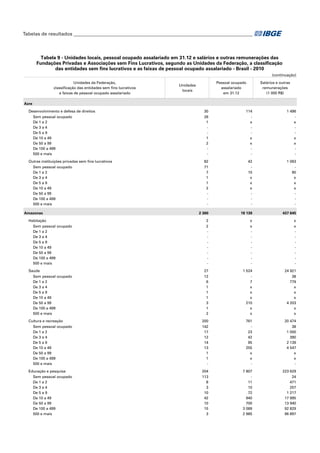 Tabelas de resultados___________________________________________________________________________

Tabela 9 - Unidades locais, pessoal ocupado assalariado em 31.12 e salários e outras remunerações das
Fundações Privadas e Associações sem Fins Lucrativos, segundo as Unidades da Federação, a classificação
das entidades sem fins lucrativos e as faixas de pessoal ocupado assalariado - Brasil - 2010
(continuação)
Unidades da Federação,
classificação das entidades sem fins lucrativos
e faixas de pessoal ocupado assalariado

Salários e outras
remunerações
(1 000 R$)

Pessoal ocupado
assalariado
em 31.12

Unidades
locais

Acre
Desenvolvimento e defesa de direitos
Sem pessoal ocupado
De 1 a 2
De 3 a 4
De 5 a 9
De 10 a 49
De 50 a 99
De 100 a 499
500 e mais
Outras instituições privadas sem fins lucrativos

30
26
1
1
2
-

114
x
x
x
-

1 496
x
x
x
-

82

42

1 063

71
7
1
1
2
-

10
x
x
x
-

90
x
x
x
-

2 360

19 139

437 645

Habitação
Sem pessoal ocupado
De 1 a 2
De 3 a 4
De 5 a 9
De 10 a 49
De 50 a 99
De 100 a 499
500 e mais

2
2
-

x
x
-

x
x
-

Saúde
Sem pessoal ocupado
De 1 a 2
De 3 a 4
De 5 a 9
De 10 a 49
De 50 a 99
De 100 a 499
500 e mais

27
12
6
1
1
1
3
1
2

1 524
7
x
x
x
210
x
x

24 921
38
779
x
x
x
4 203
x
x

Cultura e recreação
Sem pessoal ocupado
De 1 a 2
De 3 a 4
De 5 a 9
De 10 a 49
De 50 a 99
De 100 a 499
500 e mais

200
142
17
12
14
13
1
1
-

761
23
42
95
255
x
x
-

20 474
38
1 000
390
2 139
4 547
x
x
-

Educação e pesquisa
Sem pessoal ocupado
De 1 a 2
De 3 a 4
De 5 a 9
De 10 a 49
De 50 a 99
De 100 a 499
500 e mais

204
113
8
3
10
42
10
15
3

7 807
11
10
72
940
700
3 089
2 985

223 629
24
471
257
1 217
17 995
13 940
92 829
96 897

Sem pessoal ocupado
De 1 a 2
De 3 a 4
De 5 a 9
De 10 a 49
De 50 a 99
De 100 a 499
500 e mais
Amazonas

 