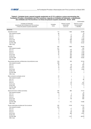 ___________________________ As Fundações Privadas e Associações sem Fins Lucrativos no Brasil 2010

Tabela 9 - Unidades locais, pessoal ocupado assalariado em 31.12 e salários e outras remunerações das
Fundações Privadas e Associações sem Fins Lucrativos, segundo as Unidades da Federação, a classificação
das entidades sem fins lucrativos e as faixas de pessoal ocupado assalariado - Brasil - 2010
(continuação)
Unidades da Federação,
classificação das entidades sem fins lucrativos
e faixas de pessoal ocupado assalariado

Salários e outras
remunerações
(1 000 R$)

Pessoal ocupado
assalariado
em 31.12

Unidades
locais

Amazonas
Assistência social
Sem pessoal ocupado
De 1 a 2
De 3 a 4
De 5 a 9
De 10 a 49
De 50 a 99
De 100 a 499
500 e mais
Religião
Sem pessoal ocupado
De 1 a 2
De 3 a 4
De 5 a 9
De 10 a 49
De 50 a 99
De 100 a 499
500 e mais
Associações patronais, profissionais e de produtores rurais
Sem pessoal ocupado
De 1 a 2
De 3 a 4
De 5 a 9
De 10 a 49
De 50 a 99
De 100 a 499
500 e mais
Meio ambiente e proteção animal
Sem pessoal ocupado
De 1 a 2
De 3 a 4
De 5 a 9
De 10 a 49
De 50 a 99
De 100 a 499
500 e mais
Desenvolvimento e defesa de direitos
Sem pessoal ocupado
De 1 a 2
De 3 a 4
De 5 a 9
De 10 a 49
De 50 a 99
De 100 a 499
500 e mais
Outras instituições privadas sem fins lucrativos
Sem pessoal ocupado
De 1 a 2
De 3 a 4
De 5 a 9
De 10 a 49
De 50 a 99
De 100 a 499
500 e mais

117

1 554

22 048

65
10
7
12
16
4
3
-

12
25
83
446
273
715
-

18
105
412
1 123
6 030
4 123
10 237
-

697

2 484

33 420

471
100
43
35
37
5
6
-

140
139
224
755
333
893
-

522
1 077
1 273
2 449
9 048
5 018
14 032
-

476

700

10 724

409
29
12
16
8
1
1
-

40
43
103
118
x
x
-

42
575
825
1 413
2 030
x
x
-

23

x

x

11
3
1
3
3
1
1
-

3
x
23
44
x
x
-

3
80
x
421
1 470
x
x
-

347

845

17 212

323
6
3
7
5
3
-

6
10
51
66
712
-

15
258
166
964
902
14 906
-

267

3 136

77 767

223
14
4
7
11
1
5
2

17
13
49
206
x
1 212
x

105
216
240
599
4 301
x
40 919
x

 