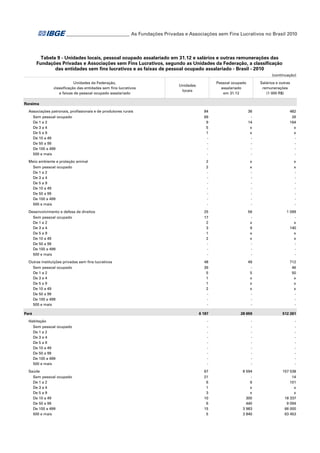 ___________________________ As Fundações Privadas e Associações sem Fins Lucrativos no Brasil 2010

Tabela 9 - Unidades locais, pessoal ocupado assalariado em 31.12 e salários e outras remunerações das
Fundações Privadas e Associações sem Fins Lucrativos, segundo as Unidades da Federação, a classificação
das entidades sem fins lucrativos e as faixas de pessoal ocupado assalariado - Brasil - 2010
(continuação)
Unidades da Federação,
classificação das entidades sem fins lucrativos
e faixas de pessoal ocupado assalariado

Salários e outras
remunerações
(1 000 R$)

Pessoal ocupado
assalariado
em 31.12

Unidades
locais

Roraima
Associações patronais, profissionais e de produtores rurais
Sem pessoal ocupado
De 1 a 2
De 3 a 4
De 5 a 9
De 10 a 49
De 50 a 99
De 100 a 499
500 e mais

84
69
9
5
1
-

36
14
x
x
-

482
26
164
x
x
-

2

x

x

2
-

x
-

x
-

Desenvolvimento e defesa de direitos
Sem pessoal ocupado
De 1 a 2
De 3 a 4
De 5 a 9
De 10 a 49
De 50 a 99
De 100 a 499
500 e mais

25
17
2
3
1
2
-

56
x
9
x
x
-

1 099
x
140
x
x
-

Outras instituições privadas sem fins lucrativos
Sem pessoal ocupado
De 1 a 2
De 3 a 4
De 5 a 9
De 10 a 49
De 50 a 99
De 100 a 499
500 e mais

48
39
5
1
1
2
-

49
5
x
x
x
-

712
46
50
x
x
x
-

Meio ambiente e proteção animal
Sem pessoal ocupado
De 1 a 2
De 3 a 4
De 5 a 9
De 10 a 49
De 50 a 99
De 100 a 499
500 e mais

Pará

6 187

28 659

512 261

Habitação
Sem pessoal ocupado
De 1 a 2
De 3 a 4
De 5 a 9
De 10 a 49
De 50 a 99
De 100 a 499
500 e mais

-

-

-

Saúde
Sem pessoal ocupado
De 1 a 2
De 3 a 4
De 5 a 9
De 10 a 49
De 50 a 99
De 100 a 499
500 e mais

67
21
6
1
3
10
6
15
5

8 594
6
x
x
300
440
3 983
3 840

157 538
14
101
x
x
18 337
9 094
66 000
63 453

 