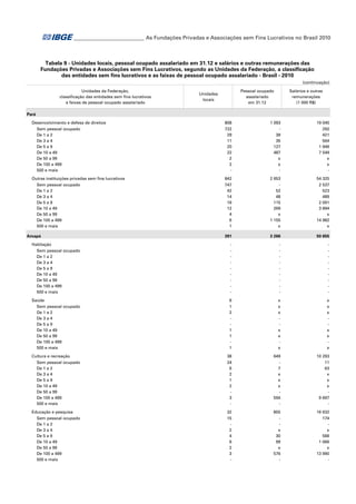 ___________________________ As Fundações Privadas e Associações sem Fins Lucrativos no Brasil 2010

Tabela 9 - Unidades locais, pessoal ocupado assalariado em 31.12 e salários e outras remunerações das
Fundações Privadas e Associações sem Fins Lucrativos, segundo as Unidades da Federação, a classificação
das entidades sem fins lucrativos e as faixas de pessoal ocupado assalariado - Brasil - 2010
(continuação)
Unidades da Federação,
classificação das entidades sem fins lucrativos
e faixas de pessoal ocupado assalariado

Salários e outras
remunerações
(1 000 R$)

Pessoal ocupado
assalariado
em 31.12

Unidades
locais

Pará
Desenvolvimento e defesa de direitos
Sem pessoal ocupado
De 1 a 2
De 3 a 4
De 5 a 9
De 10 a 49
De 50 a 99
De 100 a 499
500 e mais
Outras instituições privadas sem fins lucrativos
Sem pessoal ocupado
De 1 a 2
De 3 a 4
De 5 a 9
De 10 a 49
De 50 a 99
De 100 a 499
500 e mais
Amapá

808

1 093

19 045

722
29
11
20
22
2
2
-

39
35
127
487
x
x
-

250
421
564
1 946
7 549
x
x
-

842

2 653

54 325

747
42
14
16
12
4
6
1

52
48
115
269
x
1 155
x

2 537
523
489
2 091
3 894
x
14 982
x

391

3 266

50 655

Habitação
Sem pessoal ocupado
De 1 a 2
De 3 a 4
De 5 a 9
De 10 a 49
De 50 a 99
De 100 a 499
500 e mais

-

-

-

Saúde
Sem pessoal ocupado
De 1 a 2
De 3 a 4
De 5 a 9
De 10 a 49
De 50 a 99
De 100 a 499
500 e mais

6
1
2
1
1
1

x
x
x
x
x
x

x
x
x
x
x
x

Cultura e recreação
Sem pessoal ocupado
De 1 a 2
De 3 a 4
De 5 a 9
De 10 a 49
De 50 a 99
De 100 a 499
500 e mais

38
24
6
2
1
2
3
-

649
7
x
x
x
594
-

10 293
11
63
x
x
x
9 697
-

Educação e pesquisa
Sem pessoal ocupado
De 1 a 2
De 3 a 4
De 5 a 9
De 10 a 49
De 50 a 99
De 100 a 499
500 e mais

32
15
2
4
6
2
3
-

855
x
30
99
x
576
-

16 632
174
x
568
1 066
x
13 990
-

 