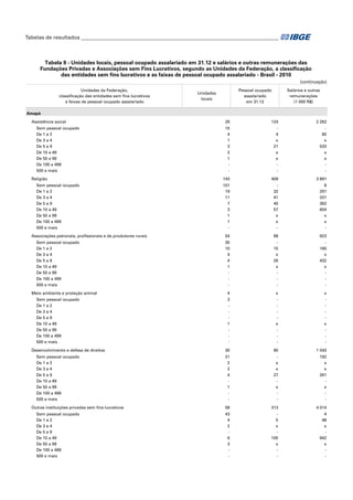 Tabelas de resultados___________________________________________________________________________

Tabela 9 - Unidades locais, pessoal ocupado assalariado em 31.12 e salários e outras remunerações das
Fundações Privadas e Associações sem Fins Lucrativos, segundo as Unidades da Federação, a classificação
das entidades sem fins lucrativos e as faixas de pessoal ocupado assalariado - Brasil - 2010
(continuação)
Unidades da Federação,
classificação das entidades sem fins lucrativos
e faixas de pessoal ocupado assalariado

Salários e outras
remunerações
(1 000 R$)

Pessoal ocupado
assalariado
em 31.12

Unidades
locais

Amapá
Assistência social
Sem pessoal ocupado
De 1 a 2
De 3 a 4
De 5 a 9
De 10 a 49
De 50 a 99
De 100 a 499
500 e mais
Religião
Sem pessoal ocupado
De 1 a 2
De 3 a 4
De 5 a 9
De 10 a 49
De 50 a 99
De 100 a 499
500 e mais
Associações patronais, profissionais e de produtores rurais
Sem pessoal ocupado
De 1 a 2
De 3 a 4
De 5 a 9
De 10 a 49
De 50 a 99
De 100 a 499
500 e mais
Meio ambiente e proteção animal
Sem pessoal ocupado
De 1 a 2
De 3 a 4
De 5 a 9
De 10 a 49
De 50 a 99
De 100 a 499
500 e mais
Desenvolvimento e defesa de direitos
Sem pessoal ocupado
De 1 a 2
De 3 a 4
De 5 a 9
De 10 a 49
De 50 a 99
De 100 a 499
500 e mais
Outras instituições privadas sem fins lucrativos
Sem pessoal ocupado
De 1 a 2
De 3 a 4
De 5 a 9
De 10 a 49
De 50 a 99
De 100 a 499
500 e mais

26

124

2 262

15
4
1
3
2
1
-

4
x
21
x
x
-

60
x
533
x
x
-

143

409

3 891

101
19
11
7
3
1
1
-

32
41
40
57
x
x
-

8
291
331
362
604
x
x
-

54

68

923

35
10
4
4
1
-

15
x
26
x
-

160
x
432
x
-

4

x

x

3
1
-

x
-

x
-

30

90

1 043

21
2
2
4
1
-

x
x
27
x
-

192
x
x
261
x
-

58

313

4 014

43
4
2
6
3
-

5
x
105
x
-

4
48
x
942
x
-

 