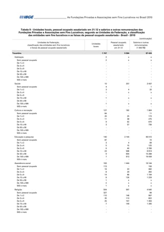 ___________________________ As Fundações Privadas e Associações sem Fins Lucrativos no Brasil 2010

Tabela 9 - Unidades locais, pessoal ocupado assalariado em 31.12 e salários e outras remunerações das
Fundações Privadas e Associações sem Fins Lucrativos, segundo as Unidades da Federação, a classificação
das entidades sem fins lucrativos e as faixas de pessoal ocupado assalariado - Brasil - 2010
(continuação)
Unidades da Federação,
classificação das entidades sem fins lucrativos
e faixas de pessoal ocupado assalariado
Tocantins
Habitação
Sem pessoal ocupado
De 1 a 2
De 3 a 4
De 5 a 9
De 10 a 49
De 50 a 99
De 100 a 499
500 e mais
Saúde
Sem pessoal ocupado
De 1 a 2
De 3 a 4
De 5 a 9
De 10 a 49
De 50 a 99
De 100 a 499
500 e mais
Cultura e recreação
Sem pessoal ocupado
De 1 a 2
De 3 a 4
De 5 a 9
De 10 a 49
De 50 a 99
De 100 a 499
500 e mais
Educação e pesquisa
Sem pessoal ocupado
De 1 a 2
De 3 a 4
De 5 a 9
De 10 a 49
De 50 a 99
De 100 a 499
500 e mais
Assistência social
Sem pessoal ocupado
De 1 a 2
De 3 a 4
De 5 a 9
De 10 a 49
De 50 a 99
De 100 a 499
500 e mais
Religião
Sem pessoal ocupado
De 1 a 2
De 3 a 4
De 5 a 9
De 10 a 49
De 50 a 99
De 100 a 499
500 e mais

Salários e outras
remunerações
(1 000 R$)

Pessoal ocupado
assalariado
em 31.12

Unidades
locais
1 747

5 594

97 434

2

x

x

2
-

x
-

x
-

10

257

3 437

4
3
1
1
1
-

4
x
x
x
-

1
20
x
x
x
-

127

182

1 864

84
20
11
9
3
-

25
38
62
57
-

11
173
275
670
736
-

140

2 144

46 510

87
3
5
6
23
9
7
-

4
15
40
568
604
913
-

10
69
125
2 766
8 814
15 288
19 439
-

163

1 444

19 144

113
16
8
14
8
1
2
1

23
29
86
135
x
x
x

156
482
392
1 194
1 229
x
x
x

504

567

4 640

327
110
35
25
7
-

148
113
157
149
-

68
997
822
1 493
1 260
-

 