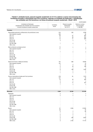Tabelas de resultados___________________________________________________________________________

Tabela 9 - Unidades locais, pessoal ocupado assalariado em 31.12 e salários e outras remunerações das
Fundações Privadas e Associações sem Fins Lucrativos, segundo as Unidades da Federação, a classificação
das entidades sem fins lucrativos e as faixas de pessoal ocupado assalariado - Brasil - 2010
(continuação)
Unidades da Federação,
classificação das entidades sem fins lucrativos
e faixas de pessoal ocupado assalariado

Salários e outras
remunerações
(1 000 R$)

Pessoal ocupado
assalariado
em 31.12

Unidades
locais

Tocantins
Associações patronais, profissionais e de produtores rurais
Sem pessoal ocupado
De 1 a 2
De 3 a 4
De 5 a 9
De 10 a 49
De 50 a 99
De 100 a 499
500 e mais

414
339
46
12
12
4
1
-

332
61
39
71
x
x
-

4 028
26
587
552
959
x
x
-

12

x

x

11
1
-

x
-

4
x
-

Desenvolvimento e defesa de direitos
Sem pessoal ocupado
De 1 a 2
De 3 a 4
De 5 a 9
De 10 a 49
De 50 a 99
De 100 a 499
500 e mais

157
137
5
5
2
6
1
1
-

583
6
18
x
158
x
x
-

16 640
14
94
190
x
1 302
x
x
-

Outras instituições privadas sem fins lucrativos
Sem pessoal ocupado
De 1 a 2
De 3 a 4
De 5 a 9
De 10 a 49
De 50 a 99
De 100 a 499
500 e mais

218
197
14
3
3
1
-

81
18
x
17
x
-

1 073
78
303
x
227
x
-

Meio ambiente e proteção animal
Sem pessoal ocupado
De 1 a 2
De 3 a 4
De 5 a 9
De 10 a 49
De 50 a 99
De 100 a 499
500 e mais

Maranhão

6 648

20 584

412 483

Habitação
Sem pessoal ocupado
De 1 a 2
De 3 a 4
De 5 a 9
De 10 a 49
De 50 a 99
De 100 a 499
500 e mais

2
2
-

x
x
-

x
x
-

Saúde
Sem pessoal ocupado
De 1 a 2
De 3 a 4
De 5 a 9
De 10 a 49
De 50 a 99
De 100 a 499
500 e mais

47
29
5
1
2
2
3
2
3

3 555
7
x
x
x
246
x
2 702

81 892
25
63
x
x
x
3 003
x
71 715

 