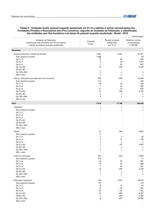 Tabelas de resultados___________________________________________________________________________

Tabela 9 - Unidades locais, pessoal ocupado assalariado em 31.12 e salários e outras remunerações das
Fundações Privadas e Associações sem Fins Lucrativos, segundo as Unidades da Federação, a classificação
das entidades sem fins lucrativos e as faixas de pessoal ocupado assalariado - Brasil - 2010
(continuação)
Unidades da Federação,
classificação das entidades sem fins lucrativos
e faixas de pessoal ocupado assalariado

Salários e outras
remunerações
(1 000 R$)

Pessoal ocupado
assalariado
em 31.12

Unidades
locais

Maranhão
Desenvolvimento e defesa de direitos
Sem pessoal ocupado
De 1 a 2
De 3 a 4
De 5 a 9
De 10 a 49
De 50 a 99
De 100 a 499
500 e mais
Outras instituições privadas sem fins lucrativos

1 532

2 822

87 521

1 486
17
5
7
12
3
2

20
18
50
228
x
x

83
643
7 751
997
4 340
x
x

780

1 329

22 996

713
28
7
11
15
2
4
-

36
23
79
285
x
x
-

196
543
284
929
2 729
x
x
-

4 276

11 788

160 049

Habitação
Sem pessoal ocupado
De 1 a 2
De 3 a 4
De 5 a 9
De 10 a 49
De 50 a 99
De 100 a 499
500 e mais

1
1
-

x
x
-

x
x
-

Saúde
Sem pessoal ocupado
De 1 a 2
De 3 a 4
De 5 a 9
De 10 a 49
De 50 a 99
De 100 a 499
500 e mais

27
8
4
4
1
7
1
2
-

464
5
12
x
147
x
x
-

6 992
38
146
x
2 047
x
x
-

Cultura e recreação
Sem pessoal ocupado
De 1 a 2
De 3 a 4
De 5 a 9
De 10 a 49
De 50 a 99
De 100 a 499
500 e mais

267
210
23
15
7
10
1
1
-

502
33
52
49
206
x
x
-

4 820
11
257
388
481
2 183
x
x
-

Educação e pesquisa
Sem pessoal ocupado
De 1 a 2
De 3 a 4
De 5 a 9
De 10 a 49
De 50 a 99
De 100 a 499
500 e mais

163
87
8
10
20
23
7
8
-

2 637
10
34
134
608
484
1 367
-

40 541
110
65
452
1 520
8 332
6 256
23 806
-

Sem pessoal ocupado
De 1 a 2
De 3 a 4
De 5 a 9
De 10 a 49
De 50 a 99
De 100 a 499
500 e mais
Piauí

 