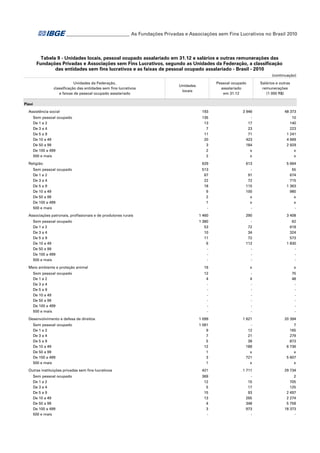 ___________________________ As Fundações Privadas e Associações sem Fins Lucrativos no Brasil 2010

Tabela 9 - Unidades locais, pessoal ocupado assalariado em 31.12 e salários e outras remunerações das
Fundações Privadas e Associações sem Fins Lucrativos, segundo as Unidades da Federação, a classificação
das entidades sem fins lucrativos e as faixas de pessoal ocupado assalariado - Brasil - 2010
(continuação)
Unidades da Federação,
classificação das entidades sem fins lucrativos
e faixas de pessoal ocupado assalariado

Salários e outras
remunerações
(1 000 R$)

Pessoal ocupado
assalariado
em 31.12

Unidades
locais

Piauí
Assistência social
Sem pessoal ocupado
De 1 a 2
De 3 a 4
De 5 a 9
De 10 a 49
De 50 a 99
De 100 a 499
500 e mais
Religião
Sem pessoal ocupado
De 1 a 2
De 3 a 4
De 5 a 9
De 10 a 49
De 50 a 99
De 100 a 499
500 e mais
Associações patronais, profissionais e de produtores rurais
Sem pessoal ocupado
De 1 a 2
De 3 a 4
De 5 a 9
De 10 a 49
De 50 a 99
De 100 a 499
500 e mais
Meio ambiente e proteção animal
Sem pessoal ocupado
De 1 a 2
De 3 a 4
De 5 a 9
De 10 a 49
De 50 a 99
De 100 a 499
500 e mais
Desenvolvimento e defesa de direitos
Sem pessoal ocupado
De 1 a 2
De 3 a 4
De 5 a 9
De 10 a 49
De 50 a 99
De 100 a 499
500 e mais
Outras instituições privadas sem fins lucrativos
Sem pessoal ocupado
De 1 a 2
De 3 a 4
De 5 a 9
De 10 a 49
De 50 a 99
De 100 a 499
500 e mais

193

3 946

48 373

135
13
7
11
20
3
2
2

17
23
71
423
184
x
x

10
140
223
1 241
4 669
2 929
x
x

629

613

5 664

513
67
22
18
6
2
1
-

91
72
115
100
x
x
-

55
674
715
1 363
980
x
x
-

1 460

290

3 408

1 380
53
10
11
6
-

72
34
72
112
-

62
618
324
573
1 830
-

16

x

x

12
4
-

4
-

75
48
-

1 099

1 621

20 394

1 061
9
7
5
12
1
3
1

12
21
39
189
x
721
x

7
165
279
873
6 736
x
5 607
x

421

1 711

29 734

369
12
5
15
13
4
3
-

15
17
93
265
348
973
-

2
705
125
2 497
2 274
5 758
18 373
-

 
