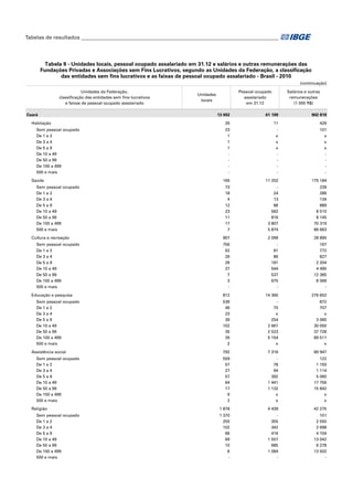 Tabelas de resultados___________________________________________________________________________

Tabela 9 - Unidades locais, pessoal ocupado assalariado em 31.12 e salários e outras remunerações das
Fundações Privadas e Associações sem Fins Lucrativos, segundo as Unidades da Federação, a classificação
das entidades sem fins lucrativos e as faixas de pessoal ocupado assalariado - Brasil - 2010
(continuação)
Unidades da Federação,
classificação das entidades sem fins lucrativos
e faixas de pessoal ocupado assalariado
Ceará
Habitação
Sem pessoal ocupado
De 1 a 2
De 3 a 4
De 5 a 9
De 10 a 49
De 50 a 99
De 100 a 499
500 e mais
Saúde
Sem pessoal ocupado
De 1 a 2
De 3 a 4
De 5 a 9
De 10 a 49
De 50 a 99
De 100 a 499
500 e mais
Cultura e recreação
Sem pessoal ocupado
De 1 a 2
De 3 a 4
De 5 a 9
De 10 a 49
De 50 a 99
De 100 a 499
500 e mais
Educação e pesquisa
Sem pessoal ocupado
De 1 a 2
De 3 a 4
De 5 a 9
De 10 a 49
De 50 a 99
De 100 a 499
500 e mais
Assistência social
Sem pessoal ocupado
De 1 a 2
De 3 a 4
De 5 a 9
De 10 a 49
De 50 a 99
De 100 a 499
500 e mais
Religião
Sem pessoal ocupado
De 1 a 2
De 3 a 4
De 5 a 9
De 10 a 49
De 50 a 99
De 100 a 499
500 e mais

Salários e outras
remunerações
(1 000 R$)

Pessoal ocupado
assalariado
em 31.12

Unidades
locais
13 002

61 109

902 819

26

11

426

23
1
1
1
-

x
x
x
-

101
x
x
x
-

165

11 202

175 184

73
18
4
12
23
11
17
7

24
13
86
582
816
3 807
5 874

239
286
134
889
8 510
8 145
70 319
86 663

907

2 099

28 895

756
62
26
26
27
7
3
-

81
86
181
544
537
670
-

167
772
827
2 204
4 490
12 365
8 069
-

812

14 365

276 652

539
46
23
39
102
35
26
2

70
x
254
2 661
2 523
5 154
x

872
707
x
3 060
30 050
37 728
89 511
x

792

7 316

89 947

559
57
27
57
64
17
9
2

78
94
392
1 441
1 132
x
x

122
1 193
1 114
5 060
17 756
15 842
x
x

1 878

4 439

42 275

1 370
255
102
66
69
10
6
-

355
342
416
1 557
685
1 084
-

101
2 550
2 698
4 104
13 042
6 278
13 502
-

 