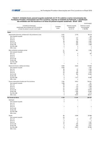 ___________________________ As Fundações Privadas e Associações sem Fins Lucrativos no Brasil 2010

Tabela 9 - Unidades locais, pessoal ocupado assalariado em 31.12 e salários e outras remunerações das
Fundações Privadas e Associações sem Fins Lucrativos, segundo as Unidades da Federação, a classificação
das entidades sem fins lucrativos e as faixas de pessoal ocupado assalariado - Brasil - 2010
(continuação)
Unidades da Federação,
classificação das entidades sem fins lucrativos
e faixas de pessoal ocupado assalariado

Salários e outras
remunerações
(1 000 R$)

Pessoal ocupado
assalariado
em 31.12

Unidades
locais

Ceará
Associações patronais, profissionais e de produtores rurais
Sem pessoal ocupado
De 1 a 2
De 3 a 4
De 5 a 9
De 10 a 49
De 50 a 99
De 100 a 499
500 e mais
Meio ambiente e proteção animal

2 431

2 716

49 118

2 187
144
37
38
14
8
2
1

191
119
252
269
514
x
x

104
1 733
1 501
3 307
3 735
7 909
x
x

61

961

3 396

56
3
1
1

4
x
x

3
187
x
x

Desenvolvimento e defesa de direitos
Sem pessoal ocupado
De 1 a 2
De 3 a 4
De 5 a 9
De 10 a 49
De 50 a 99
De 100 a 499
500 e mais

4 663
4 505
39
28
33
47
2
6
3

9 023
57
95
234
792
x
1 517
x

116 506
1 651
2 364
1 384
3 102
10 402
x
15 949
x

Outras instituições privadas sem fins lucrativos
Sem pessoal ocupado
De 1 a 2
De 3 a 4
De 5 a 9
De 10 a 49
De 50 a 99
De 100 a 499
500 e mais

1 267
1 098
49
34
22
43
14
3
4

8 977
61
113
155
1 026
1 005
380
6 237

120 421
261
4 434
1 356
1 730
10 619
15 695
5 714
80 611

Sem pessoal ocupado
De 1 a 2
De 3 a 4
De 5 a 9
De 10 a 49
De 50 a 99
De 100 a 499
500 e mais

Rio Grande do Norte

4 153

17 191

240 727

Habitação
Sem pessoal ocupado
De 1 a 2
De 3 a 4
De 5 a 9
De 10 a 49
De 50 a 99
De 100 a 499
500 e mais

4
3
1
-

x
x
-

x
x
-

Saúde
Sem pessoal ocupado
De 1 a 2
De 3 a 4
De 5 a 9
De 10 a 49
De 50 a 99
De 100 a 499
500 e mais

86
26
17
3
10
15
4
10
1

4 549
21
x
71
276
243
2 631
x

53 948
15
171
x
1 651
2 875
2 471
32 900
x

 