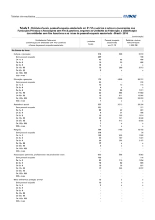 Tabelas de resultados___________________________________________________________________________

Tabela 9 - Unidades locais, pessoal ocupado assalariado em 31.12 e salários e outras remunerações das
Fundações Privadas e Associações sem Fins Lucrativos, segundo as Unidades da Federação, a classificação
das entidades sem fins lucrativos e as faixas de pessoal ocupado assalariado - Brasil - 2010
(continuação)
Unidades da Federação,
classificação das entidades sem fins lucrativos
e faixas de pessoal ocupado assalariado

Salários e outras
remunerações
(1 000 R$)

Pessoal ocupado
assalariado
em 31.12

Unidades
locais

Rio Grande do Norte
Cultura e recreação
Sem pessoal ocupado
De 1 a 2
De 3 a 4
De 5 a 9
De 10 a 49
De 50 a 99
De 100 a 499
500 e mais
Educação e pesquisa
Sem pessoal ocupado
De 1 a 2
De 3 a 4
De 5 a 9
De 10 a 49
De 50 a 99
De 100 a 499
500 e mais
Assistência social
Sem pessoal ocupado
De 1 a 2
De 3 a 4
De 5 a 9
De 10 a 49
De 50 a 99
De 100 a 499
500 e mais
Religião
Sem pessoal ocupado
De 1 a 2
De 3 a 4
De 5 a 9
De 10 a 49
De 50 a 99
De 100 a 499
500 e mais
Associações patronais, profissionais e de produtores rurais
Sem pessoal ocupado
De 1 a 2
De 3 a 4
De 5 a 9
De 10 a 49
De 50 a 99
De 100 a 499
500 e mais
Meio ambiente e proteção animal
Sem pessoal ocupado
De 1 a 2
De 3 a 4
De 5 a 9
De 10 a 49
De 50 a 99
De 100 a 499
500 e mais

316

606

6 910

227
43
15
14
15
2
-

55
50
x
289
x
-

108
408
486
x
3 013
x
-

173

4 808

96 222

85
10
4
15
30
13
15
1

13
x
98
655
911
2 409
x

235
115
x
1 311
11 693
10 955
55 293
x

357

3 313

36 204

261
32
8
16
32
6
1
1

42
31
100
721
413
x
x

121
401
498
1 614
8 448
6 500
x
x

794

1 160

10 150

518
168
50
39
17
2
-

229
167
255
x
x
-

34
1 590
1 331
2 107
x
x
-

900

596

8 963

766
85
19
13
17
-

110
62
79
345
-

178
1 034
584
931
6 237
-

12

x

x

10
2
-

x
x
-

x
x
-

 