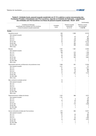 Tabelas de resultados___________________________________________________________________________

Tabela 9 - Unidades locais, pessoal ocupado assalariado em 31.12 e salários e outras remunerações das
Fundações Privadas e Associações sem Fins Lucrativos, segundo as Unidades da Federação, a classificação
das entidades sem fins lucrativos e as faixas de pessoal ocupado assalariado - Brasil - 2010
(continuação)
Unidades da Federação,
classificação das entidades sem fins lucrativos
e faixas de pessoal ocupado assalariado

Salários e outras
remunerações
(1 000 R$)

Pessoal ocupado
assalariado
em 31.12

Unidades
locais

Paraíba
Assistência social
Sem pessoal ocupado
De 1 a 2
De 3 a 4
De 5 a 9
De 10 a 49
De 50 a 99
De 100 a 499
500 e mais
Religião
Sem pessoal ocupado
De 1 a 2
De 3 a 4
De 5 a 9
De 10 a 49
De 50 a 99
De 100 a 499
500 e mais
Associações patronais, profissionais e de produtores rurais
Sem pessoal ocupado
De 1 a 2
De 3 a 4
De 5 a 9
De 10 a 49
De 50 a 99
De 100 a 499
500 e mais
Meio ambiente e proteção animal
Sem pessoal ocupado
De 1 a 2
De 3 a 4
De 5 a 9
De 10 a 49
De 50 a 99
De 100 a 499
500 e mais
Desenvolvimento e defesa de direitos
Sem pessoal ocupado
De 1 a 2
De 3 a 4
De 5 a 9
De 10 a 49
De 50 a 99
De 100 a 499
500 e mais
Outras instituições privadas sem fins lucrativos
Sem pessoal ocupado
De 1 a 2
De 3 a 4
De 5 a 9
De 10 a 49
De 50 a 99
De 100 a 499
500 e mais

359

2 380

32 102

238
40
15
23
33
6
4
-

55
50
148
741
390
996
-

9
407
360
1 966
10 143
5 377
13 840
-

1 007

1 381

13 002

679
189
77
36
24
1
1
-

274
260
229
425
x
x
-

111
1 785
1 978
2 071
4 647
x
x
-

1 699

931

12 343

1 571
81
20
12
12
2
1
-

119
64
76
203
x
x
-

157
1 221
986
795
3 143
x
x
-

16

-

-

16
-

-

-

1 227

689

8 277

1 191
7
10
7
9
2
1
-

8
34
47
173
x
x
-

35
102
565
692
2 048
x
x
-

613

855

16 251

549
27
10
11
14
1
1
-

35
31
62
243
x
x
-

34
333
394
1 000
2 913
x
x
-

 