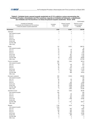 ___________________________ As Fundações Privadas e Associações sem Fins Lucrativos no Brasil 2010

Tabela 9 - Unidades locais, pessoal ocupado assalariado em 31.12 e salários e outras remunerações das
Fundações Privadas e Associações sem Fins Lucrativos, segundo as Unidades da Federação, a classificação
das entidades sem fins lucrativos e as faixas de pessoal ocupado assalariado - Brasil - 2010
(continuação)
Unidades da Federação,
classificação das entidades sem fins lucrativos
e faixas de pessoal ocupado assalariado

Salários e outras
remunerações
(1 000 R$)

Pessoal ocupado
assalariado
em 31.12

Unidades
locais

Pernambuco

8 933

52 987

939 990

Habitação

3

x

x

1
2
-

x
x
-

x
x
-

147

16 377

280 707

51
25
10
16
15
5
18
7

39
35
99
321
336
3 818
11 729

48
498
393
1 550
3 192
3 399
56 830
214 796

Sem pessoal ocupado
De 1 a 2
De 3 a 4
De 5 a 9
De 10 a 49
De 50 a 99
De 100 a 499
500 e mais
Saúde
Sem pessoal ocupado
De 1 a 2
De 3 a 4
De 5 a 9
De 10 a 49
De 50 a 99
De 100 a 499
500 e mais
Cultura e recreação
Sem pessoal ocupado
De 1 a 2
De 3 a 4
De 5 a 9
De 10 a 49
De 50 a 99
De 100 a 499
500 e mais
Educação e pesquisa
Sem pessoal ocupado
De 1 a 2
De 3 a 4
De 5 a 9
De 10 a 49
De 50 a 99
De 100 a 499
500 e mais
Assistência social
Sem pessoal ocupado
De 1 a 2
De 3 a 4
De 5 a 9
De 10 a 49
De 50 a 99
De 100 a 499
500 e mais
Religião
Sem pessoal ocupado
De 1 a 2
De 3 a 4
De 5 a 9
De 10 a 49
De 50 a 99
De 100 a 499
500 e mais

887

2 623

38 016

672
98
27
33
47
5
5
-

128
89
210
1 012
356
828
-

310
973
715
2 153
11 570
3 677
18 618
-

652

15 818

349 968

371
45
22
35
91
50
34
4

64
79
230
2 298
3 538
7 056
2 553

720
794
940
3 628
39 441
53 256
169 727
81 463

701

6 043

88 394

442
67
33
56
79
11
11
2

89
112
359
1 786
x
1 751
x

440
849
2 026
5 016
22 605
x
28 617
x

1 730

4 014

43 789

1 054
413
128
65
62
5
2
1

542
430
405
1 223
289
x
x

89
4 047
3 361
3 422
15 334
3 575
x
x

 