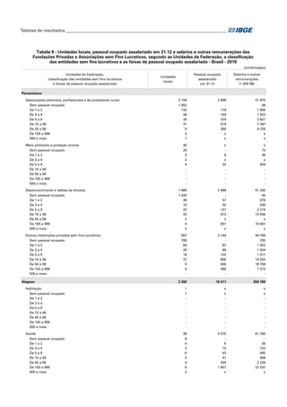 Tabelas de resultados___________________________________________________________________________

Tabela 9 - Unidades locais, pessoal ocupado assalariado em 31.12 e salários e outras remunerações das
Fundações Privadas e Associações sem Fins Lucrativos, segundo as Unidades da Federação, a classificação
das entidades sem fins lucrativos e as faixas de pessoal ocupado assalariado - Brasil - 2010
(continuação)
Unidades da Federação,
classificação das entidades sem fins lucrativos
e faixas de pessoal ocupado assalariado

Salários e outras
remunerações
(1 000 R$)

Pessoal ocupado
assalariado
em 31.12

Unidades
locais

Pernambuco
Associações patronais, profissionais e de produtores rurais
Sem pessoal ocupado
De 1 a 2
De 3 a 4
De 5 a 9
De 10 a 49
De 50 a 99
De 100 a 499
500 e mais
Meio ambiente e proteção animal
Sem pessoal ocupado
De 1 a 2
De 3 a 4
De 5 a 9
De 10 a 49
De 50 a 99
De 100 a 499
500 e mais
Desenvolvimento e defesa de direitos
Sem pessoal ocupado
De 1 a 2
De 3 a 4
De 5 a 9
De 10 a 49
De 50 a 99
De 100 a 499
500 e mais
Outras instituições privadas sem fins lucrativos
Sem pessoal ocupado
De 1 a 2
De 3 a 4
De 5 a 9
De 10 a 49
De 50 a 99
De 100 a 499
500 e mais
Alagoas

2 156
1 902
132
48
35
31
5
2
1

2 868
179
164
224
519
390
x
x

41 875
48
1 905
1 923
3 621
7 347
6 725
x
x

40

x

x

29
5
2
4
-

6
x
32
-

15
38
x
829
-

1 660
1 545
36
16
22
33
2
4
2

2 989
57
55
141
672
x
651
x

51 330
44
979
536
2 216
13 046
x
10 661
x

957
799
64
26
18
37
9
4
-

2 164
87
89
122
806
600
460
-

44 760
205
1 653
1 004
1 571
13 252
19 759
7 315
-

2 282

19 211

259 760

Habitação
Sem pessoal ocupado
De 1 a 2
De 3 a 4
De 5 a 9
De 10 a 49
De 50 a 99
De 100 a 499
500 e mais

1
1
-

x
x
-

x
x
-

Saúde
Sem pessoal ocupado
De 1 a 2
De 3 a 4
De 5 a 9
De 10 a 49
De 50 a 99
De 100 a 499
500 e mais

38
8
4
3
6
3
4
8
2

4 575
6
10
43
41
264
1 851
x

61 760
56
102
445
908
2 226
22 537
x

 