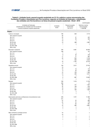 ___________________________ As Fundações Privadas e Associações sem Fins Lucrativos no Brasil 2010

Tabela 9 - Unidades locais, pessoal ocupado assalariado em 31.12 e salários e outras remunerações das
Fundações Privadas e Associações sem Fins Lucrativos, segundo as Unidades da Federação, a classificação
das entidades sem fins lucrativos e as faixas de pessoal ocupado assalariado - Brasil - 2010
(continuação)
Unidades da Federação,
classificação das entidades sem fins lucrativos
e faixas de pessoal ocupado assalariado

Salários e outras
remunerações
(1 000 R$)

Pessoal ocupado
assalariado
em 31.12

Unidades
locais

Alagoas
Cultura e recreação
Sem pessoal ocupado
De 1 a 2
De 3 a 4
De 5 a 9
De 10 a 49
De 50 a 99
De 100 a 499
500 e mais
Educação e pesquisa
Sem pessoal ocupado
De 1 a 2
De 3 a 4
De 5 a 9
De 10 a 49
De 50 a 99
De 100 a 499
500 e mais
Assistência social
Sem pessoal ocupado
De 1 a 2
De 3 a 4
De 5 a 9
De 10 a 49
De 50 a 99
De 100 a 499
500 e mais
Religião
Sem pessoal ocupado
De 1 a 2
De 3 a 4
De 5 a 9
De 10 a 49
De 50 a 99
De 100 a 499
500 e mais
Associações patronais, profissionais e de produtores rurais
Sem pessoal ocupado
De 1 a 2
De 3 a 4
De 5 a 9
De 10 a 49
De 50 a 99
De 100 a 499
500 e mais
Meio ambiente e proteção animal
Sem pessoal ocupado
De 1 a 2
De 3 a 4
De 5 a 9
De 10 a 49
De 50 a 99
De 100 a 499
500 e mais

156

526

5 115

92
22
15
13
13
1
-

31
49
x
296
x
-

257
440
x
2 987
x
-

234

4 981

95 940

169
7
8
11
20
7
10
2

x
29
71
564
546
1 742
x

101
x
278
667
5 738
6 244
32 143
x

134

2 817

37 470

73
15
8
15
13
4
5
1

18
29
103
236
x
881
x

3
173
259
1 363
3 131
x
10 504
x

709

1 019

11 578

546
98
32
18
10
3
2
-

131
106
121
166
x
x
-

47
1 067
816
1 195
1 602
x
x
-

378

1 077

11 383

271
57
22
8
15
4
1
-

75
75
54
300
x
x
-

33
653
779
601
4 661
x
x
-

14

x

x

10
2
1
1
-

x
x
x
-

x
x
x
-

 