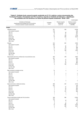 ___________________________ As Fundações Privadas e Associações sem Fins Lucrativos no Brasil 2010

Tabela 9 - Unidades locais, pessoal ocupado assalariado em 31.12 e salários e outras remunerações das
Fundações Privadas e Associações sem Fins Lucrativos, segundo as Unidades da Federação, a classificação
das entidades sem fins lucrativos e as faixas de pessoal ocupado assalariado - Brasil - 2010
(continuação)
Unidades da Federação,
classificação das entidades sem fins lucrativos
e faixas de pessoal ocupado assalariado

Salários e outras
remunerações
(1 000 R$)

Pessoal ocupado
assalariado
em 31.12

Unidades
locais

Sergipe
Assistência social
Sem pessoal ocupado
De 1 a 2
De 3 a 4
De 5 a 9
De 10 a 49
De 50 a 99
De 100 a 499
500 e mais
Religião
Sem pessoal ocupado
De 1 a 2
De 3 a 4
De 5 a 9
De 10 a 49
De 50 a 99
De 100 a 499
500 e mais
Associações patronais, profissionais e de produtores rurais
Sem pessoal ocupado
De 1 a 2
De 3 a 4
De 5 a 9
De 10 a 49
De 50 a 99
De 100 a 499
500 e mais
Meio ambiente e proteção animal
Sem pessoal ocupado
De 1 a 2
De 3 a 4
De 5 a 9
De 10 a 49
De 50 a 99
De 100 a 499
500 e mais
Desenvolvimento e defesa de direitos
Sem pessoal ocupado
De 1 a 2
De 3 a 4
De 5 a 9
De 10 a 49
De 50 a 99
De 100 a 499
500 e mais
Outras instituições privadas sem fins lucrativos
Sem pessoal ocupado
De 1 a 2
De 3 a 4
De 5 a 9
De 10 a 49
De 50 a 99
De 100 a 499
500 e mais

221

924

15 039

146
23
9
21
19
2
1
-

30
31
143
466
x
x
-

298
237
347
1 745
8 530
x
x
-

542

657

6 496

432
67
16
17
8
1
1
-

90
54
123
164
x
x
-

127
671
398
970
1 873
x
x
-

420

378

5 652

331
55
15
11
8
-

72
47
73
186
-

280
753
702
904
3 014
-

14

x

x

9
2
2
1
-

x
x
x
-

x
x
x
-

848

437

5 159

812
15
7
7
5
1
1
-

22
24
57
107
x
x
-

140
364
356
622
938
x
x
-

339

994

13 205

294
12
5
8
14
5
1
-

18
x
60
295
339
x
-

30
162
x
791
3 225
4 031
x
-

 