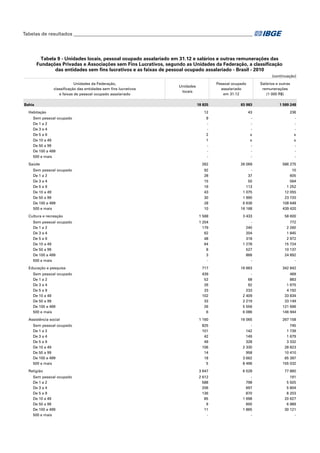 Tabelas de resultados___________________________________________________________________________

Tabela 9 - Unidades locais, pessoal ocupado assalariado em 31.12 e salários e outras remunerações das
Fundações Privadas e Associações sem Fins Lucrativos, segundo as Unidades da Federação, a classificação
das entidades sem fins lucrativos e as faixas de pessoal ocupado assalariado - Brasil - 2010
(continuação)
Unidades da Federação,
classificação das entidades sem fins lucrativos
e faixas de pessoal ocupado assalariado
Bahia
Habitação
Sem pessoal ocupado
De 1 a 2
De 3 a 4
De 5 a 9
De 10 a 49
De 50 a 99
De 100 a 499
500 e mais
Saúde
Sem pessoal ocupado
De 1 a 2
De 3 a 4
De 5 a 9
De 10 a 49
De 50 a 99
De 100 a 499
500 e mais
Cultura e recreação
Sem pessoal ocupado
De 1 a 2
De 3 a 4
De 5 a 9
De 10 a 49
De 50 a 99
De 100 a 499
500 e mais
Educação e pesquisa
Sem pessoal ocupado
De 1 a 2
De 3 a 4
De 5 a 9
De 10 a 49
De 50 a 99
De 100 a 499
500 e mais
Assistência social
Sem pessoal ocupado
De 1 a 2
De 3 a 4
De 5 a 9
De 10 a 49
De 50 a 99
De 100 a 499
500 e mais
Religião
Sem pessoal ocupado
De 1 a 2
De 3 a 4
De 5 a 9
De 10 a 49
De 50 a 99
De 100 a 499
500 e mais

Salários e outras
remunerações
(1 000 R$)

Pessoal ocupado
assalariado
em 31.12

Unidades
locais
18 825

83 983

1 589 248

12

43

236

9
2
1
-

x
x
-

x
x
-

262

26 069

586 275

92
28
15
16
43
30
28
10

37
50
113
1 075
1 990
6 636
16 168

10
605
564
1 252
12 055
23 720
108 648
439 420

1 568

3 433

58 600

1 204
179
62
48
64
8
3
-

240
204
318
1 278
527
866
-

772
2 260
1 845
2 972
15 724
10 137
24 892
-

717

16 663

342 842

439
52
26
33
102
33
26
6

68
92
233
2 409
2 219
5 556
6 086

469
883
1 675
4 192
33 834
33 149
121 696
146 944

1 160

16 065

267 158

825
101
42
49
106
14
18
5

142
149
328
2 330
958
3 662
8 496

745
1 739
1 679
3 332
28 823
10 410
65 397
155 032

3 647

6 528

77 860

2 612
588
206
136
85
9
11
-

798
697
870
1 698
600
1 865
-

191
5 925
5 804
8 203
20 627
6 989
30 121
-

 