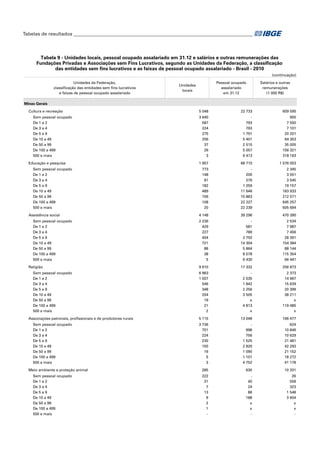 Tabelas de resultados___________________________________________________________________________

Tabela 9 - Unidades locais, pessoal ocupado assalariado em 31.12 e salários e outras remunerações das
Fundações Privadas e Associações sem Fins Lucrativos, segundo as Unidades da Federação, a classificação
das entidades sem fins lucrativos e as faixas de pessoal ocupado assalariado - Brasil - 2010
(continuação)
Unidades da Federação,
classificação das entidades sem fins lucrativos
e faixas de pessoal ocupado assalariado

Pessoal ocupado
assalariado
em 31.12

Unidades
locais

Salários e outras
remunerações
(1 000 R$)

Minas Gerais
Cultura e recreação
Sem pessoal ocupado
De 1 a 2
De 3 a 4
De 5 a 9
De 10 a 49
De 50 a 99
De 100 a 499
500 e mais
Educação e pesquisa
Sem pessoal ocupado
De 1 a 2
De 3 a 4
De 5 a 9
De 10 a 49
De 50 a 99
De 100 a 499
500 e mais
Assistência social
Sem pessoal ocupado
De 1 a 2
De 3 a 4
De 5 a 9
De 10 a 49
De 50 a 99
De 100 a 499
500 e mais
Religião
Sem pessoal ocupado
De 1 a 2
De 3 a 4
De 5 a 9
De 10 a 49
De 50 a 99
De 100 a 499
500 e mais
Associações patronais, profissionais e de produtores rurais
Sem pessoal ocupado
De 1 a 2
De 3 a 4
De 5 a 9
De 10 a 49
De 50 a 99
De 100 a 499
500 e mais
Meio ambiente e proteção animal
Sem pessoal ocupado
De 1 a 2
De 3 a 4
De 5 a 9
De 10 a 49
De 50 a 99
De 100 a 499
500 e mais

5 048

22 733

609 595

3 640
587
224
275
256
37
26
3

793
763
1 791
5 401
2 515
5 057
6 413

900
7 550
7 101
20 201
64 353
35 005
156 321
318 163

1 957

68 710

1 576 053

773
148
81
182
489
156
108
20

200
276
1 259
11 646
10 863
22 227
22 239

2 345
3 551
3 545
19 157
183 933
212 571
645 257
505 694

4 148

39 296

470 390

2 236
429
227
404
721
88
38
5

581
789
2 750
14 304
5 864
8 578
6 430

2 534
7 687
7 456
28 391
154 384
88 144
115 354
66 441

9 610

17 332

256 873

6 963
1 507
546
348
204
19
21
2

2 035
1 842
2 256
3 505
x
4 813
x

2 373
14 967
15 639
20 399
38 211
x
119 485
x

5 115

13 048

166 477

3 736
751
224
230
150
16
5
3

998
756
1 525
2 826
1 090
1 101
4 752

624
10 846
10 629
21 481
42 293
21 152
18 272
41 178

285

630

10 331

222
31
7
13
9
2
1
-

40
24
86
188
x
x
-

26
558
323
1 548
3 604
x
x
-

 