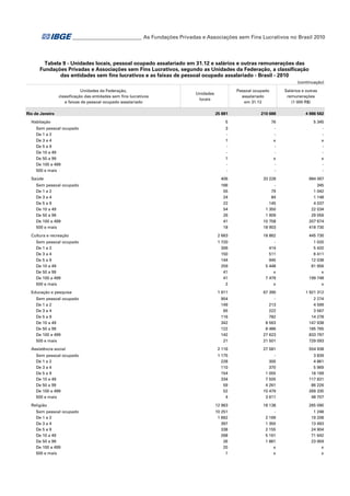 ___________________________ As Fundações Privadas e Associações sem Fins Lucrativos no Brasil 2010

Tabela 9 - Unidades locais, pessoal ocupado assalariado em 31.12 e salários e outras remunerações das
Fundações Privadas e Associações sem Fins Lucrativos, segundo as Unidades da Federação, a classificação
das entidades sem fins lucrativos e as faixas de pessoal ocupado assalariado - Brasil - 2010
(continuação)
Unidades da Federação,
classificação das entidades sem fins lucrativos
e faixas de pessoal ocupado assalariado
Rio de Janeiro
Habitação
Sem pessoal ocupado
De 1 a 2
De 3 a 4
De 5 a 9
De 10 a 49
De 50 a 99
De 100 a 499
500 e mais
Saúde
Sem pessoal ocupado
De 1 a 2
De 3 a 4
De 5 a 9
De 10 a 49
De 50 a 99
De 100 a 499
500 e mais
Cultura e recreação
Sem pessoal ocupado
De 1 a 2
De 3 a 4
De 5 a 9
De 10 a 49
De 50 a 99
De 100 a 499
500 e mais
Educação e pesquisa
Sem pessoal ocupado
De 1 a 2
De 3 a 4
De 5 a 9
De 10 a 49
De 50 a 99
De 100 a 499
500 e mais
Assistência social
Sem pessoal ocupado
De 1 a 2
De 3 a 4
De 5 a 9
De 10 a 49
De 50 a 99
De 100 a 499
500 e mais
Religião
Sem pessoal ocupado
De 1 a 2
De 3 a 4
De 5 a 9
De 10 a 49
De 50 a 99
De 100 a 499
500 e mais

Salários e outras
remunerações
(1 000 R$)

Pessoal ocupado
assalariado
em 31.12

Unidades
locais
25 881

210 688

4 986 562

5

76

5 345

3
1
1
-

x
x
-

x
x
-

406

33 228

684 067

166
55
24
22
54
26
41
18

79
84
145
1 350
1 909
10 758
18 903

345
1 042
1 148
4 037
22 034
29 056
207 674
418 730

2 663

18 862

445 730

1 720
306
150
144
259
41
41
2

414
511
945
5 448
x
7 479
x

1 020
5 420
6 411
12 038
81 956
x
199 748
x

1 911

67 390

1 921 312

954
149
65
116
342
122
142
21

213
222
782
8 563
8 486
27 623
21 501

2 274
4 599
3 567
14 278
147 938
185 765
833 797
729 093

2 116

27 581

554 938

1 175
228
110
154
334
59
52
4

300
370
1 055
7 505
4 261
10 479
3 611

3 839
4 861
5 969
18 169
117 831
86 226
269 335
48 707

12 963

18 138

265 090

10 251
1 662
397
338
268
26
20
1

2 169
1 350
2 155
5 161
1 881
x
x

1 248
19 208
13 493
24 904
71 642
23 959
x
x

 