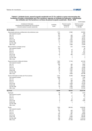 Tabelas de resultados___________________________________________________________________________

Tabela 9 - Unidades locais, pessoal ocupado assalariado em 31.12 e salários e outras remunerações das
Fundações Privadas e Associações sem Fins Lucrativos, segundo as Unidades da Federação, a classificação
das entidades sem fins lucrativos e as faixas de pessoal ocupado assalariado - Brasil - 2010
(continuação)
Unidades da Federação,
classificação das entidades sem fins lucrativos
e faixas de pessoal ocupado assalariado

Pessoal ocupado
assalariado
em 31.12

Unidades
locais

Salários e outras
remunerações
(1 000 R$)

Rio de Janeiro
Associações patronais, profissionais e de produtores rurais
Sem pessoal ocupado
De 1 a 2
De 3 a 4
De 5 a 9
De 10 a 49
De 50 a 99
De 100 a 499
500 e mais
Meio ambiente e proteção animal

1 741
845
415
179
136
131
21
11
3

10 852
563
608
871
2 564
1 474
2 177
2 595

216 800
876
7 730
12 042
18 157
50 494
37 643
58 028
31 829

213

812

21 546

140
32
10
9
20
1
1
-

49
35
55
454
x
x
-

84
722
477
1 362
11 211
x
x
-

Desenvolvimento e defesa de direitos
Sem pessoal ocupado
De 1 a 2
De 3 a 4
De 5 a 9
De 10 a 49
De 50 a 99
De 100 a 499
500 e mais

1 682
1 062
228
97
98
158
23
11
5

17 743
305
341
649
3 353
1 551
1 941
9 603

407 349
2 114
4 862
6 456
10 046
65 483
25 716
59 886
232 788

Outras instituições privadas sem fins lucrativos
Sem pessoal ocupado
De 1 a 2
De 3 a 4
De 5 a 9
De 10 a 49
De 50 a 99
De 100 a 499
500 e mais

2 181
1 669
160
75
83
138
27
24
5

16 006
211
259
555
3 039
1 857
4 936
5 149

464 386
1 365
4 011
4 865
10 328
67 234
51 681
197 661
127 240

Sem pessoal ocupado
De 1 a 2
De 3 a 4
De 5 a 9
De 10 a 49
De 50 a 99
De 100 a 499
500 e mais

São Paulo

59 586

748 670

18 673 794

Habitação
Sem pessoal ocupado
De 1 a 2
De 3 a 4
De 5 a 9
De 10 a 49
De 50 a 99
De 100 a 499
500 e mais

80
58
9
2
4
6
1
-

225
12
x
26
109
x
-

3 253
60
163
x
345
1 644
x
-

Saúde
Sem pessoal ocupado
De 1 a 2
De 3 a 4
De 5 a 9
De 10 a 49
De 50 a 99
De 100 a 499
500 e mais

1 825
617
182
74
134
323
124
245
126

246 234
253
259
901
7 757
8 946
56 672
171 446

6 329 283
34 326
6 031
5 664
14 263
139 706
148 349
1 107 216
4 873 729

 