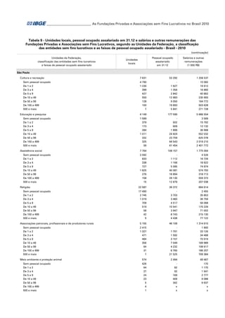___________________________ As Fundações Privadas e Associações sem Fins Lucrativos no Brasil 2010

Tabela 9 - Unidades locais, pessoal ocupado assalariado em 31.12 e salários e outras remunerações das
Fundações Privadas e Associações sem Fins Lucrativos, segundo as Unidades da Federação, a classificação
das entidades sem fins lucrativos e as faixas de pessoal ocupado assalariado - Brasil - 2010
(continuação)
Unidades da Federação,
classificação das entidades sem fins lucrativos
e faixas de pessoal ocupado assalariado

Pessoal ocupado
assalariado
em 31.12

Unidades
locais

Salários e outras
remunerações
(1 000 R$)

São Paulo
Cultura e recreação
Sem pessoal ocupado
De 1 a 2
De 3 a 4
De 5 a 9
De 10 a 49
De 50 a 99
De 100 a 499
500 e mais
Educação e pesquisa
Sem pessoal ocupado
De 1 a 2
De 3 a 4
De 5 a 9
De 10 a 49
De 50 a 99
De 100 a 499
500 e mais
Assistência social
Sem pessoal ocupado
De 1 a 2
De 3 a 4
De 5 a 9
De 10 a 49
De 50 a 99
De 100 a 499
500 e mais
Religião
Sem pessoal ocupado
De 1 a 2
De 3 a 4
De 5 a 9
De 10 a 49
De 50 a 99
De 100 a 499
500 e mais
Associações patronais, profissionais e de produtores rurais
Sem pessoal ocupado
De 1 a 2
De 3 a 4
De 5 a 9
De 10 a 49
De 50 a 99
De 100 a 499
500 e mais
Meio ambiente e proteção animal
Sem pessoal ocupado
De 1 a 2
De 3 a 4
De 5 a 9
De 10 a 49
De 50 a 99
De 100 a 499
500 e mais

7 631

53 292

1 258 537

4 790
1 230
399
427
550
128
100
7

1 627
1 356
2 842
12 683
9 050
19 893
5 841

10 082
19 612
16 860
40 862
230 993
164 772
503 628
271 728

4 149

177 590

5 666 554

1 589
379
173
284
1 011
332
325
56

502
609
1 899
24 824
23 759
64 543
61 454

3 569
15 792
12 132
36 968
552 032
625 078
2 019 210
2 401 772

7 764

108 157

1 775 064

3 592
833
338
727
1 825
276
158
15

1 112
1 166
5 095
40 081
18 894
29 130
12 679

4 526
16 726
18 922
74 974
574 793
318 713
559 373
207 038

22 587

39 372

664 614

17 490
2 745
1 019
709
519
58
42
5

3 703
3 483
4 517
10 541
3 947
8 743
4 438

2 455
35 853
36 759
56 068
170 226
71 002
215 130
77 122

5 155

46 106

1 314 610

2 415
1 327
471
484
356
64
31
7

1 791
1 592
3 157
7 049
4 232
6 760
21 525

1 900
33 126
34 468
70 919
169 989
108 617
186 207
709 384

574

2 494

49 467

426
64
27
24
23
5
4
1

82
92
169
409
342
x
x

170
1 170
1 941
2 777
9 088
9 937
x
x

 