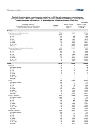 Tabelas de resultados___________________________________________________________________________

Tabela 9 - Unidades locais, pessoal ocupado assalariado em 31.12 e salários e outras remunerações das
Fundações Privadas e Associações sem Fins Lucrativos, segundo as Unidades da Federação, a classificação
das entidades sem fins lucrativos e as faixas de pessoal ocupado assalariado - Brasil - 2010
(continuação)
Unidades da Federação,
classificação das entidades sem fins lucrativos
e faixas de pessoal ocupado assalariado

Salários e outras
remunerações
(1 000 R$)

Pessoal ocupado
assalariado
em 31.12

Unidades
locais

São Paulo
Desenvolvimento e defesa de direitos
Sem pessoal ocupado
De 1 a 2
De 3 a 4
De 5 a 9
De 10 a 49
De 50 a 99
De 100 a 499
500 e mais
Outras instituições privadas sem fins lucrativos

4 815
3 190
612
210
288
395
54
54
12

40 585
806
725
1 937
8 599
3 755
10 959
13 804

837 023
1 766
11 969
11 762
28 731
135 411
66 062
196 612
384 711

5 006

34 615

775 388

3 282
542
247
361
428
67
74
5

707
864
2 449
9 014
4 592
12 638
4 351

3 457
15 946
17 328
39 596
164 999
107 424
346 574
80 064

20 739

133 580

2 434 360

Habitação
Sem pessoal ocupado
De 1 a 2
De 3 a 4
De 5 a 9
De 10 a 49
De 50 a 99
De 100 a 499
500 e mais

33
20
4
6
2
1
-

57
6
20
x
x
-

628
44
72
194
x
x
-

Saúde
Sem pessoal ocupado
De 1 a 2
De 3 a 4
De 5 a 9
De 10 a 49
De 50 a 99
De 100 a 499
500 e mais

534
209
62
28
32
122
26
41
14

30 836
83
94
221
3 093
1 876
9 959
15 510

468 340
531
1 142
1 085
3 323
41 435
25 350
145 557
249 917

Cultura e recreação
Sem pessoal ocupado
De 1 a 2
De 3 a 4
De 5 a 9
De 10 a 49
De 50 a 99
De 100 a 499
500 e mais

2 812
1 922
466
118
111
144
29
18
4

16 878
619
406
714
2 928
2 049
3 762
6 400

415 160
795
5 844
4 886
8 501
41 787
34 936
107 963
210 449

Educação e pesquisa
Sem pessoal ocupado
De 1 a 2
De 3 a 4
De 5 a 9
De 10 a 49
De 50 a 99
De 100 a 499
500 e mais

1 080
455
108
43
93
259
67
49
6

24 062
156
152
645
6 159
4 561
8 652
3 737

513 031
147
3 401
2 140
10 610
102 691
80 726
223 296
90 020

Sem pessoal ocupado
De 1 a 2
De 3 a 4
De 5 a 9
De 10 a 49
De 50 a 99
De 100 a 499
500 e mais
Paraná

 