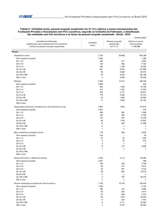 ___________________________ As Fundações Privadas e Associações sem Fins Lucrativos no Brasil 2010

Tabela 9 - Unidades locais, pessoal ocupado assalariado em 31.12 e salários e outras remunerações das
Fundações Privadas e Associações sem Fins Lucrativos, segundo as Unidades da Federação, a classificação
das entidades sem fins lucrativos e as faixas de pessoal ocupado assalariado - Brasil - 2010
(continuação)
Unidades da Federação,
classificação das entidades sem fins lucrativos
e faixas de pessoal ocupado assalariado

Pessoal ocupado
assalariado
em 31.12

Unidades
locais

Salários e outras
remunerações
(1 000 R$)

Paraná
Assistência social
Sem pessoal ocupado
De 1 a 2
De 3 a 4
De 5 a 9
De 10 a 49
De 50 a 99
De 100 a 499
500 e mais
Religião
Sem pessoal ocupado
De 1 a 2
De 3 a 4
De 5 a 9
De 10 a 49
De 50 a 99
De 100 a 499
500 e mais
Associações patronais, profissionais e de produtores rurais
Sem pessoal ocupado
De 1 a 2
De 3 a 4
De 5 a 9
De 10 a 49
De 50 a 99
De 100 a 499
500 e mais
Meio ambiente e proteção animal
Sem pessoal ocupado
De 1 a 2
De 3 a 4
De 5 a 9
De 10 a 49
De 50 a 99
De 100 a 499
500 e mais
Desenvolvimento e defesa de direitos
Sem pessoal ocupado
De 1 a 2
De 3 a 4
De 5 a 9
De 10 a 49
De 50 a 99
De 100 a 499
500 e mais
Outras instituições privadas sem fins lucrativos
Sem pessoal ocupado
De 1 a 2
De 3 a 4
De 5 a 9
De 10 a 49
De 50 a 99
De 100 a 499
500 e mais

2 754

26 828

454 198

1 562
235
123
255
481
58
35
5

317
432
1 758
9 875
3 848
6 292
4 306

1 285
3 637
5 182
19 262
127 858
82 251
130 188
84 535

5 303

12 512

180 394

3 499
842
414
329
179
23
17
-

1 206
1 422
2 121
3 530
1 583
2 650
-

525
10 159
13 454
20 877
47 572
25 663
62 145
-

3 381

7 843

172 872

2 547
499
106
122
90
10
6
1

652
355
797
1 740
629
x
x

976
7 683
6 728
12 244
27 657
12 988
x
x

174

309

9 920

134
22
6
3
8
1
-

30
19
x
172
x
-

32
1 026
419
x
5 999
x
-

2 942

4 113

83 495

2 591
180
63
53
48
2
3
2

226
212
351
942
x
707
x

398
2 706
3 017
5 318
14 273
x
28 279
x

1 726

10 142

136 322

1 325
169
59
61
93
8
8
3

213
203
408
1 918
522
2 171
4 707

2 197
2 895
2 615
4 721
25 626
7 641
26 540
64 087

 