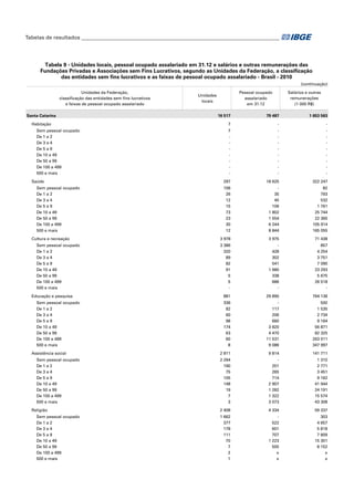 Tabelas de resultados___________________________________________________________________________

Tabela 9 - Unidades locais, pessoal ocupado assalariado em 31.12 e salários e outras remunerações das
Fundações Privadas e Associações sem Fins Lucrativos, segundo as Unidades da Federação, a classificação
das entidades sem fins lucrativos e as faixas de pessoal ocupado assalariado - Brasil - 2010
(continuação)
Unidades da Federação,
classificação das entidades sem fins lucrativos
e faixas de pessoal ocupado assalariado
Santa Catarina
Habitação
Sem pessoal ocupado
De 1 a 2
De 3 a 4
De 5 a 9
De 10 a 49
De 50 a 99
De 100 a 499
500 e mais
Saúde
Sem pessoal ocupado
De 1 a 2
De 3 a 4
De 5 a 9
De 10 a 49
De 50 a 99
De 100 a 499
500 e mais
Cultura e recreação
Sem pessoal ocupado
De 1 a 2
De 3 a 4
De 5 a 9
De 10 a 49
De 50 a 99
De 100 a 499
500 e mais
Educação e pesquisa
Sem pessoal ocupado
De 1 a 2
De 3 a 4
De 5 a 9
De 10 a 49
De 50 a 99
De 100 a 499
500 e mais
Assistência social
Sem pessoal ocupado
De 1 a 2
De 3 a 4
De 5 a 9
De 10 a 49
De 50 a 99
De 100 a 499
500 e mais
Religião
Sem pessoal ocupado
De 1 a 2
De 3 a 4
De 5 a 9
De 10 a 49
De 50 a 99
De 100 a 499
500 e mais

Salários e outras
remunerações
(1 000 R$)

Pessoal ocupado
assalariado
em 31.12

Unidades
locais
16 517

79 487

1 653 563

7

-

-

7
-

-

-

297

18 625

322 247

106
26
12
15
73
23
30
12

35
40
106
1 802
1 554
6 244
8 844

82
793
532
1 761
25 744
22 365
105 914
165 055

3 978

3 975

71 438

3 386
320
89
82
91
5
5
-

428
302
541
1 680
338
686
-

857
4 254
3 751
7 090
23 293
5 675
26 518
-

881

29 890

764 136

336
82
60
98
174
63
60
8

117
206
660
3 820
4 470
11 531
9 086

500
1 535
2 734
9 164
56 871
82 325
263 011
347 997

2 811

9 814

141 711

2 264
190
75
105
148
19
7
3

251
265
714
2 907
1 282
1 322
3 073

1 310
2 771
3 451
9 162
41 944
24 191
15 574
43 308

2 408

4 334

59 337

1 662
377
178
111
70
7
2
1

522
601
707
1 223
500
x
x

303
4 657
5 818
7 809
15 301
8 152
x
x

 