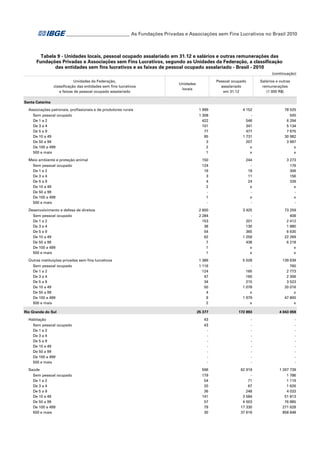 ___________________________ As Fundações Privadas e Associações sem Fins Lucrativos no Brasil 2010

Tabela 9 - Unidades locais, pessoal ocupado assalariado em 31.12 e salários e outras remunerações das
Fundações Privadas e Associações sem Fins Lucrativos, segundo as Unidades da Federação, a classificação
das entidades sem fins lucrativos e as faixas de pessoal ocupado assalariado - Brasil - 2010
(continuação)
Unidades da Federação,
classificação das entidades sem fins lucrativos
e faixas de pessoal ocupado assalariado

Salários e outras
remunerações
(1 000 R$)

Pessoal ocupado
assalariado
em 31.12

Unidades
locais

Santa Catarina
Associações patronais, profissionais e de produtores rurais
Sem pessoal ocupado
De 1 a 2
De 3 a 4
De 5 a 9
De 10 a 49
De 50 a 99
De 100 a 499
500 e mais
Meio ambiente e proteção animal

1 999
1 308
422
101
77
85
3
2
1

4 152
546
341
477
1 731
207
x
x

78 525
500
6 294
5 134
7 675
30 982
3 997
x
x

150

244

3 273

124
16
3
4
2
1
-

19
11
24
x
x
-

176
306
156
339
x
x
-

Desenvolvimento e defesa de direitos
Sem pessoal ocupado
De 1 a 2
De 3 a 4
De 5 a 9
De 10 a 49
De 50 a 99
De 100 a 499
500 e mais

2 600
2 284
153
38
54
62
7
1
1

3 425
201
130
365
1 256
438
x
x

73 259
408
2 412
1 880
6 635
22 269
6 218
x
x

Outras instituições privadas sem fins lucrativos
Sem pessoal ocupado
De 1 a 2
De 3 a 4
De 5 a 9
De 10 a 49
De 50 a 99
De 100 a 499
500 e mais

1 386
1 116
124
47
34
50
4
9
2

5 028
165
160
215
1 078
x
1 979
x

139 639
760
2 773
2 306
3 523
20 016
x
47 800
x

25 377

172 893

4 043 059

Habitação
Sem pessoal ocupado
De 1 a 2
De 3 a 4
De 5 a 9
De 10 a 49
De 50 a 99
De 100 a 499
500 e mais

43
43
-

-

-

Saúde
Sem pessoal ocupado
De 1 a 2
De 3 a 4
De 5 a 9
De 10 a 49
De 50 a 99
De 100 a 499
500 e mais

596
179
54
20
36
141
57
79
30

62 919
71
67
248
3 584
4 003
17 330
37 616

1 267 739
1 786
1 119
1 626
4 033
51 813
76 885
271 628
858 848

Sem pessoal ocupado
De 1 a 2
De 3 a 4
De 5 a 9
De 10 a 49
De 50 a 99
De 100 a 499
500 e mais

Rio Grande do Sul

 
