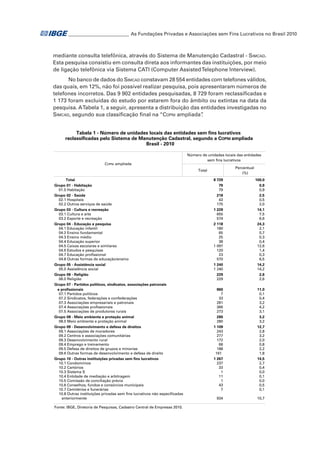 _ ________________________ As Fundações Privadas e Associações sem Fins Lucrativos no Brasil 2010
_

mediante consulta telefônica, através do Sistema de Manutenção Cadastral - Simcad.
Esta pesquisa consistiu em consulta direta aos informantes das instituições, por meio
de ligação telefônica via Sistema CATI (Computer Assisted Telephone Interview).
No banco de dados do Simcad constavam 28 554 entidades com telefones válidos,
das quais, em 12%, não foi possível realizar pesquisa, pois apresentaram números de
telefones incorretos. Das 9 902 entidades pesquisadas, 8 729 foram reclassificadas e
1 173 foram excluídas do estudo por estarem fora do âmbito ou extintas na data da
pesquisa. A Tabela 1, a seguir, apresenta a distribuição das entidades investigadas no
Simcad, segundo sua classificação final na “Copni ampliada”
.
Tabela 1 - Número de unidades locais das entidades sem fins lucrativos
reclassificadas pelo Sistema de Manutenção Cadastral, segundo a COPNI ampliada
Brasil - 2010

COPNI ampliada

Número de unidades locais das entidades
sem fins lucrativos
Percentual
(%)

Total
Total
Grupo 01 - Habitação
01.0 Habitação
Grupo 02 - Saúde
02.1 Hospitais
02.2 Outros serviços de saúde
Grupo 03 - Cultura e recreação
03.1 Cultura e arte
03.2 Esporte e recreação
Grupo 04 - Educação e pesquisa
04.1 Educação infantil
04.2 Ensino fundamental
04.3 Ensino médio
04.4 Educação superior
04.5 Caixas escolares e similares
04.6 Estudos e pesquisas
04.7 Educação profissional
04.8 Outras formas de educação/ensino
Grupo 05 - Assistência social
05.0 Assistência social
Grupo 06 - Religião
06.0 Religião
Grupo 07 - Partidos políticos, sindicatos, associações patronais
e profissionais
07.1 Partidos políticos
07.2 Sindicatos, federações e confederações
07.3 Associações empresariais e patronais
07.4 Associações profissionais
07.5 Associações de produtores rurais
Grupo 08 - Meio ambiente e proteção animal
08.0 Meio ambiente e proteção animal
Grupo 09 - Desenvolvimento e defesa de direitos
09.1 Associações de moradores
09.2 Centros e associações comunitárias
09.3 Desenvolvimento rural
09.4 Emprego e treinamento
09.5 Defesa de direitos de grupos e minorias
09.6 Outras formas de desenvolvimento e defesa de direito
Grupo 10 - Outras instituições privadas sem fins lucrativos
10.1 Condomínios
10.2 Cartórios
10.3 Sistema S
10.4 Entidade de mediação e arbitragem
10.5 Comissão de conciliação prévia
10.6 Conselhos, fundos e consórcios municipais
10.7 Cemitérios e funerárias
10.8 Outras instituições privadas sem fins lucrativos não especificadas
anteriormente
Fonte: IBGE, Diretoria de Pesquisas, Cadastro Central de Empresas 2010.

8 729
79
79
218
43
175
1 229
655
574
2 118
180
65
25
38
1 097
120
23
570
1 240
1 240
229
229

100,0
0,9
0,9
2,5
0,5
2,0
14,1
7,5
6,6
24,3
2,1
0,7
0,3
0,4
12,6
1,4
0,3
6,5
14,2
14,2
2,6
2,6

960
7
33
281
366
273
280
280
1 109
243
277
172
68
188
161
1 267
237
33
1
11
1
43
7

11,0
0,1
0,4
3,2
4,2
3,1
3,2
3,2
12,7
2,8
3,2
2,0
0,8
2,2
1,8
14,5
2,7
0,4
0,0
0,1
0,0
0,5
0,1

934

10,7

 