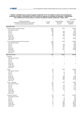 ___________________________ As Fundações Privadas e Associações sem Fins Lucrativos no Brasil 2010

Tabela 9 - Unidades locais, pessoal ocupado assalariado em 31.12 e salários e outras remunerações das
Fundações Privadas e Associações sem Fins Lucrativos, segundo as Unidades da Federação, a classificação
das entidades sem fins lucrativos e as faixas de pessoal ocupado assalariado - Brasil - 2010
(continuação)
Unidades da Federação,
classificação das entidades sem fins lucrativos
e faixas de pessoal ocupado assalariado

Salários e outras
remunerações
(1 000 R$)

Pessoal ocupado
assalariado
em 31.12

Unidades
locais

Rio Grande do Sul
Desenvolvimento e defesa de direitos
Sem pessoal ocupado
De 1 a 2
De 3 a 4
De 5 a 9
De 10 a 49
De 50 a 99
De 100 a 499
500 e mais
Outras instituições privadas sem fins lucrativos

3 684

9 310

242 841

3 082
263
84
106
128
7
12
2

340
289
717
2 450
x
2 040
x

839
4 614
5 222
10 332
34 079
x
64 083
x

1 924

6 558

169 855

1 550
164
48
45
97
13
5
2

214
168
291
2 177
821
x
x

840
4 320
2 479
4 765
33 386
17 238
x
x

3 733

26 523

403 976

Habitação
Sem pessoal ocupado
De 1 a 2
De 3 a 4
De 5 a 9
De 10 a 49
De 50 a 99
De 100 a 499
500 e mais

1
1
-

x
x
-

x
x
-

Saúde
Sem pessoal ocupado
De 1 a 2
De 3 a 4
De 5 a 9
De 10 a 49
De 50 a 99
De 100 a 499
500 e mais

99
34
12
7
6
18
8
12
2

7 063
16
24
x
485
558
2 660
x

102 563
503
197
218
x
6 120
8 130
35 706
x

Cultura e recreação
Sem pessoal ocupado
De 1 a 2
De 3 a 4
De 5 a 9
De 10 a 49
De 50 a 99
De 100 a 499
500 e mais

501
316
104
35
21
19
4
2
-

1 584
134
118
131
339
x
x
-

26 501
198
1 226
1 111
1 513
4 067
x
x
-

Educação e pesquisa
Sem pessoal ocupado
De 1 a 2
De 3 a 4
De 5 a 9
De 10 a 49
De 50 a 99
De 100 a 499
500 e mais

210
86
16
5
11
61
23
5
3

6 432
28
16
82
1 525
1 609
822
2 350

128 293
312
576
208
1 125
26 234
29 091
16 465
54 282

Sem pessoal ocupado
De 1 a 2
De 3 a 4
De 5 a 9
De 10 a 49
De 50 a 99
De 100 a 499
500 e mais
Mato Grosso do Sul

 