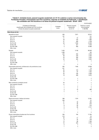 Tabelas de resultados___________________________________________________________________________

Tabela 9 - Unidades locais, pessoal ocupado assalariado em 31.12 e salários e outras remunerações das
Fundações Privadas e Associações sem Fins Lucrativos, segundo as Unidades da Federação, a classificação
das entidades sem fins lucrativos e as faixas de pessoal ocupado assalariado - Brasil - 2010
(continuação)
Unidades da Federação,
classificação das entidades sem fins lucrativos
e faixas de pessoal ocupado assalariado

Salários e outras
remunerações
(1 000 R$)

Pessoal ocupado
assalariado
em 31.12

Unidades
locais

Mato Grosso do Sul
Assistência social
Sem pessoal ocupado
De 1 a 2
De 3 a 4
De 5 a 9
De 10 a 49
De 50 a 99
De 100 a 499
500 e mais
Religião
Sem pessoal ocupado
De 1 a 2
De 3 a 4
De 5 a 9
De 10 a 49
De 50 a 99
De 100 a 499
500 e mais
Associações patronais, profissionais e de produtores rurais
Sem pessoal ocupado
De 1 a 2
De 3 a 4
De 5 a 9
De 10 a 49
De 50 a 99
De 100 a 499
500 e mais
Meio ambiente e proteção animal
Sem pessoal ocupado
De 1 a 2
De 3 a 4
De 5 a 9
De 10 a 49
De 50 a 99
De 100 a 499
500 e mais
Desenvolvimento e defesa de direitos
Sem pessoal ocupado
De 1 a 2
De 3 a 4
De 5 a 9
De 10 a 49
De 50 a 99
De 100 a 499
500 e mais
Outras instituições privadas sem fins lucrativos
Sem pessoal ocupado
De 1 a 2
De 3 a 4
De 5 a 9
De 10 a 49
De 50 a 99
De 100 a 499
500 e mais

404

2 671

32 812

191
71
29
41
64
4
4
-

97
100
284
1 283
251
656
-

151
902
1 080
2 738
14 338
3 106
10 496
-

1 420

5 158

69 549

1 068
203
69
53
23
2
2

250
234
346
445
x
x

160
2 026
2 250
3 325
5 653
x
x

492

1 445

19 638

321
95
30
25
19
1
1

123
97
156
408
x
x

76
1 249
1 242
2 036
5 873
x
x

24

x

x

17
1
1
3
2
-

x
x
16
x
-

1
x
x
499
x
-

289

1 374

12 361

230
31
11
8
6
2
1

38
35
50
86
x
x

57
340
610
515
2 121
x
x

293

744

11 254

216
38
8
13
15
2
1
-

51
25
86
323
x
x
-

22
774
278
1 336
4 102
x
x
-

 