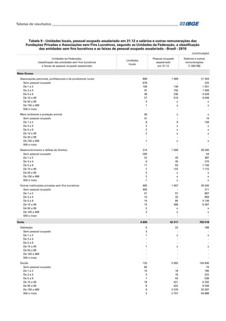 Tabelas de resultados___________________________________________________________________________

Tabela 9 - Unidades locais, pessoal ocupado assalariado em 31.12 e salários e outras remunerações das
Fundações Privadas e Associações sem Fins Lucrativos, segundo as Unidades da Federação, a classificação
das entidades sem fins lucrativos e as faixas de pessoal ocupado assalariado - Brasil - 2010
(continuação)
Unidades da Federação,
classificação das entidades sem fins lucrativos
e faixas de pessoal ocupado assalariado

Salários e outras
remunerações
(1 000 R$)

Pessoal ocupado
assalariado
em 31.12

Unidades
locais

Mato Grosso
Associações patronais, profissionais e de produtores rurais

899

1 469

21 554

676
106
47
38
27
4
1
-

139
155
236
510
x
x
-

225
1 501
1 949
4 028
9 049
x
x
-

46

x

x

31
8
2
2
2
1
-

9
x
x
x
x
-

14
106
x
x
x
x
-

Desenvolvimento e defesa de direitos
Sem pessoal ocupado
De 1 a 2
De 3 a 4
De 5 a 9
De 10 a 49
De 50 a 99
De 100 a 499
500 e mais

314
260
22
9
11
7
2
2
1

1 599
29
30
63
122
x
x
x

28 260
54
387
274
1 100
1 172
x
x
x

Outras instituições privadas sem fins lucrativos
Sem pessoal ocupado
De 1 a 2
De 3 a 4
De 5 a 9
De 10 a 49
De 50 a 99
De 100 a 499
500 e mais

490
405
41
10
14
15
2
3
-

1 407
57
32
85
368
x
x
-

29 430
211
667
859
5 139
6 367
x
x
-

Sem pessoal ocupado
De 1 a 2
De 3 a 4
De 5 a 9
De 10 a 49
De 50 a 99
De 100 a 499
500 e mais
Meio ambiente e proteção animal
Sem pessoal ocupado
De 1 a 2
De 3 a 4
De 5 a 9
De 10 a 49
De 50 a 99
De 100 a 499
500 e mais

Goiás

6 609

42 317

756 518

Habitação
Sem pessoal ocupado
De 1 a 2
De 3 a 4
De 5 a 9
De 10 a 49
De 50 a 99
De 100 a 499
500 e mais

5
3
1
1
-

22
x
x
-

188
x
x
-

Saúde
Sem pessoal ocupado
De 1 a 2
De 3 a 4
De 5 a 9
De 10 a 49
De 50 a 99
De 100 a 499
500 e mais

125
60
15
5
7
18
8
9
3

5 955
18
18
43
421
622
2 076
2 757

104 640
74
180
222
538
6 292
9 049
33 397
54 888

 