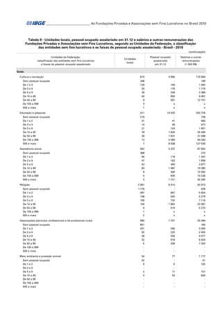 ___________________________ As Fundações Privadas e Associações sem Fins Lucrativos no Brasil 2010

Tabela 9 - Unidades locais, pessoal ocupado assalariado em 31.12 e salários e outras remunerações das
Fundações Privadas e Associações sem Fins Lucrativos, segundo as Unidades da Federação, a classificação
das entidades sem fins lucrativos e as faixas de pessoal ocupado assalariado - Brasil - 2010
(continuação)
Unidades da Federação,
classificação das entidades sem fins lucrativos
e faixas de pessoal ocupado assalariado

Salários e outras
remunerações
(1 000 R$)

Pessoal ocupado
assalariado
em 31.12

Unidades
locais

Goiás
Cultura e recreação
Sem pessoal ocupado
De 1 a 2
De 3 a 4
De 5 a 9
De 10 a 49
De 50 a 99
De 100 a 499
500 e mais
Educação e pesquisa
Sem pessoal ocupado
De 1 a 2
De 3 a 4
De 5 a 9
De 10 a 49
De 50 a 99
De 100 a 499
500 e mais
Assistência social
Sem pessoal ocupado
De 1 a 2
De 3 a 4
De 5 a 9
De 10 a 49
De 50 a 99
De 100 a 499
500 e mais
Religião
Sem pessoal ocupado
De 1 a 2
De 3 a 4
De 5 a 9
De 10 a 49
De 50 a 99
De 100 a 499
500 e mais
Associações patronais, profissionais e de produtores rurais
Sem pessoal ocupado
De 1 a 2
De 3 a 4
De 5 a 9
De 10 a 49
De 50 a 99
De 100 a 499
500 e mais
Meio ambiente e proteção animal
Sem pessoal ocupado
De 1 a 2
De 3 a 4
De 5 a 9
De 10 a 49
De 50 a 99
De 100 a 499
500 e mais

615

4 990

170 856

348
126
50
39
40
8
3
1

164
170
249
695
591
x
x

199
1 492
1 719
2 386
9 461
12 731
x
x

411

14 525

250 729

219
31
14
21
78
28
13
7

41
49
143
1 834
1 831
2 589
8 038

109
465
472
1 801
25 494
31 098
64 260
127 030

652

5 237

87 662

368
84
47
53
83
9
5
3

118
162
359
1 487
560
830
1 721

270
1 347
1 899
3 877
19 385
10 092
10 528
40 265

2 661

6 014

63 973

1 776
497
168
109
100
8
1
2

667
555
732
1 850
519
x
x

428
5 654
5 279
7 116
22 081
5 270
x
x

990

1 701

25 594

651
201
62
39
32
5
-

266
220
259
618
338
-

184
3 205
2 455
4 077
8 424
7 250
-

54

77

1 177

42
6
3
3
-

6
17
54
-

41
150
151
834
-

 