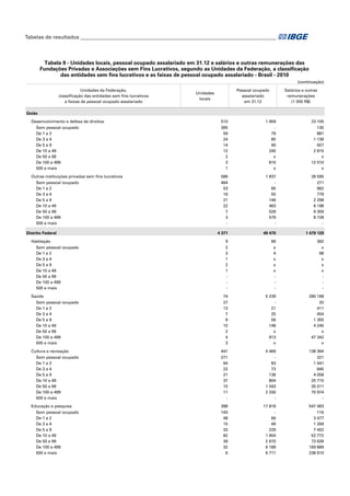 Tabelas de resultados___________________________________________________________________________

Tabela 9 - Unidades locais, pessoal ocupado assalariado em 31.12 e salários e outras remunerações das
Fundações Privadas e Associações sem Fins Lucrativos, segundo as Unidades da Federação, a classificação
das entidades sem fins lucrativos e as faixas de pessoal ocupado assalariado - Brasil - 2010
(continuação)
Unidades da Federação,
classificação das entidades sem fins lucrativos
e faixas de pessoal ocupado assalariado

Salários e outras
remunerações
(1 000 R$)

Pessoal ocupado
assalariado
em 31.12

Unidades
locais

Goiás
Desenvolvimento e defesa de direitos
Sem pessoal ocupado
De 1 a 2
De 3 a 4
De 5 a 9
De 10 a 49
De 50 a 99
De 100 a 499
500 e mais
Outras instituições privadas sem fins lucrativos
Sem pessoal ocupado
De 1 a 2
De 3 a 4
De 5 a 9
De 10 a 49
De 50 a 99
De 100 a 499
500 e mais
Distrito Federal

510

1 959

23 105

395
59
24
14
12
2
3
1

79
85
90
245
x
810
x

130
881
1 139
927
2 815
x
12 010
x

586

1 837

28 595

464
53
16
21
22
7
3
-

65
55
146
463
529
579
-

271
962
778
2 298
6 198
9 359
8 728
-

4 371

49 470

1 479 120

Habitação
Sem pessoal ocupado
De 1 a 2
De 3 a 4
De 5 a 9
De 10 a 49
De 50 a 99
De 100 a 499
500 e mais

9
2
3
1
2
1
-

66
x
4
x
x
x
-

362
x
68
x
x
x
-

Saúde
Sem pessoal ocupado
De 1 a 2
De 3 a 4
De 5 a 9
De 10 a 49
De 50 a 99
De 100 a 499
500 e mais

74
27
13
7
8
10
2
4
3

5 239
21
25
56
148
x
913
x

280 168
20
411
454
1 355
4 245
x
47 342
x

Cultura e recreação
Sem pessoal ocupado
De 1 a 2
De 3 a 4
De 5 a 9
De 10 a 49
De 50 a 99
De 100 a 499
500 e mais

441
271
64
22
21
37
15
11
-

4 469
83
73
136
804
1 043
2 330
-

138 364
321
1 441
845
4 058
25 715
35 011
70 974
-

Educação e pesquisa
Sem pessoal ocupado
De 1 a 2
De 3 a 4
De 5 a 9
De 10 a 49
De 50 a 99
De 100 a 499
500 e mais

398
143
48
15
33
82
39
32
6

17 818
66
49
229
1 904
2 670
6 189
6 711

547 463
116
3 477
1 269
7 402
52 772
73 628
169 889
238 910

 