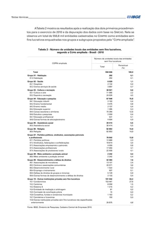 Notas técnicas_________________________________________________________________________________

ATabela 2 mostra os resultados após a realização dos dois primeiros procedimentos para o exercício de 2010 e da depuração dos dados com base no SIMCAD. Nela se
observa um total de 556,8 mil entidades cadastradas no CEMPRE como entidades sem
fins lucrativos enquadradas nos grupos e subgrupos propostos pela “COPNI ampliada”
.   
Tabela 2 - Número de unidades locais das entidades sem fins lucrativos,
segundo a C OPNI ampliada - Brasil - 2010

COPNI ampliada

Número de unidades locais das entidades
sem fins lucrativos
Percentual
(%)

Total
Total

556 846

100,0

292
292

0,1
0,1

6 029
2 132
3 897

1,1
0,4
0,7

Grupo 03 - Cultura e recreação
03.1 Cultura e arte
03.2 Esporte e recreação

36 921
11 995
24 926

6,6
2,2
4,5

Grupo 04 - Educação e pesquisa
04.1 Educação infantil
04.2 Ensino fundamental
04.3 Ensino médio
04.4 Educação superior
04.5 Caixas escolares e similares
04.6 Estudos e pesquisas
04.7 Educação profissional
04.8 Outras formas de educação/ensino

87 948
2 193
4 475
2 107
1 395
70 284
2 059
531
4 904

15,8
0,4
0,8
0,4
0,3
12,6
0,4
0,1
0,9

Grupo 05 - Assistência social
05.0 Assistência social

30 414
30 414

5,5
5,5

Grupo 06 - Religião
06.0 Religião

82 853
82 853

14,9
14,9

Grupo 07 - Partidos políticos, sindicatos, associações patronais
e profissionais
07.1 Partidos políticos
07.2 Sindicatos, federações e confederações
07.3 Associações empresariais e patronais
07.4 Associações profissionais
07.5 Associações de produtores rurais

76 642
12 889
18 814
4 559
17 450
22 930

13,8
2,3
3,4
0,8
3,1
4,1

2 242
2 242

0,4
0,4

42 463
13 101
20 071
1 522
507
5 129
2 133

7,6
2,4
3,6
0,3
0,1
0,9
0,4

191 042
153 441
8 059
1 215
81
15
1 163
193

34,3
27,6
1,5
0,2
0,0
0,0
0,2
0,0

26 875

4,8

Grupo 01 - Habitação
01.0 Habitação
Grupo 02 - Saúde
02.1 Hospitais
02.2 Outros serviços de saúde

Grupo 08 - Meio ambiente e proteção animal
08.0 Meio ambiente e proteção animal
Grupo 09 - Desenvolvimento e defesa de direitos
09.1 Associações de moradores
09.2 Centros e associações comunitárias
09.3 Desenvolvimento rural
09.4 Emprego e treinamento
09.5 Defesa de direitos de grupos e minorias
09.6 Outras formas de desenvolvimento e defesa de direitos
Grupo 10 - Outras instituições privadas sem fins lucrativos
10.1 Condomínios
10.2 Cartórios
10.3 Sistema S
10.4 Entidade de mediação e arbitragem
10.5 Comissão de conciliação prévia
10.6 Conselhos, fundos e consórcios municipais
10.7 Cemitérios e funerárias
10.8 Outras instituições privadas sem fins lucrativos não especificadas
anteriormente
Fonte: IBGE, Diretoria de Pesquisas, Cadastro Central de Empresas 2010.

 