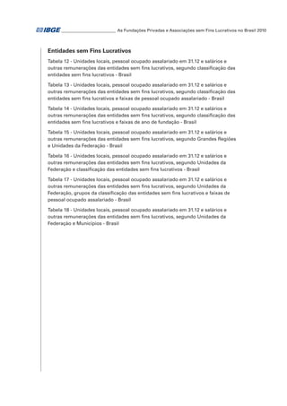 _ ________________________ As Fundações Privadas e Associações sem Fins Lucrativos no Brasil 2010
_

Entidades sem Fins Lucrativos
Tabela 12 - Unidades locais, pessoal ocupado assalariado em 31.12 e salários e
outras remunerações das entidades sem fins lucrativos, segundo classificação das
entidades sem fins lucrativos - Brasil
Tabela 13 - Unidades locais, pessoal ocupado assalariado em 31.12 e salários e
outras remunerações das entidades sem fins lucrativos, segundo classificação das
entidades sem fins lucrativos e faixas de pessoal ocupado assalariado - Brasil
Tabela 14 - Unidades locais, pessoal ocupado assalariado em 31.12 e salários e
outras remunerações das entidades sem fins lucrativos, segundo classificação das
entidades sem fins lucrativos e faixas de ano de fundação - Brasil
Tabela 15 - Unidades locais, pessoal ocupado assalariado em 31.12 e salários e
outras remunerações das entidades sem fins lucrativos, segundo Grandes Regiões
e Unidades da Federação - Brasil
Tabela 16 - Unidades locais, pessoal ocupado assalariado em 31.12 e salários e
outras remunerações das entidades sem fins lucrativos, segundo Unidades da
Federação e classificação das entidades sem fins lucrativos - Brasil
Tabela 17 - Unidades locais, pessoal ocupado assalariado em 31.12 e salários e
outras remunerações das entidades sem fins lucrativos, segundo Unidades da
Federação, grupos da classificação das entidades sem fins lucrativos e faixas de
pessoal ocupado assalariado - Brasil
Tabela 18 - Unidades locais, pessoal ocupado assalariado em 31.12 e salários e
outras remunerações das entidades sem fins lucrativos, segundo Unidades da
Federação e Municípios - Brasil

 