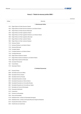 Anexos_ _______________________________________________________________________________________

Anexo 2 - Tabela da natureza jurídica 2009.1
(continua)
Código

Descrição
1. Administração Pública

101-5 Órgão Público do Poder Executivo Federal
102-3 Órgão Público do Poder Executivo Estadual ou do Distrito Federal
103-1 Órgão Público do Poder Executivo Municipal
104-0 Órgão Público do Poder Legislativo Federal
105-8 Órgão Público do Poder Legislativo Estadual ou do Distrito Federal
106-6 Órgão Público do Poder Legislativo Municipal
107-4 Órgão Público do Poder Judiciário Federal
108-2 Órgão Público do Poder Judiciário Estadual
110-4 Autarquia Federal
111-2 Autarquia Estadual ou do Distrito Federal
112-0 Autarquia Municipal
113-9 Fundação Federal
114-7 Fundação Estadual ou do Distrito Federal
115-5 Fundação Municipal
116-3 Órgão Público Autônomo Federal
117-1 Órgão Público Autônomo Estadual ou do Distrito Federal
118-0 Órgão Público Autônomo Municipal
119-8 Comissão Polinacional
120-1 Fundo Público
121-0 Associação Pública
2. Entidades Empresariais
201-1 Empresa Pública
203-8 Sociedade de Economia Mista
204-6 Sociedade Anônima Aberta
205-4 Sociedade Anônima Fechada
206-2 Sociedade Empresária Limitada
207-0 Sociedade Empresária em Nome Coletivo
208-9 Sociedade Empresária em Comandita Simples
209-7 Sociedade Empresária em Comandita por Ações
212-7 Sociedade em Conta de Participação
213-5 Empresário (Individual)
214-3 Cooperativa
215-1 Consórcio de Sociedades
216-0 Grupo de Sociedades
217-8 Estabelecimento, no Brasil, de Sociedade Estrangeira
219-4 Estabelecimento, no Brasil, de Empresa Binacional Argentino-Brasileira
221-6 Empresa Domiciliada no Exterior
222-4 Clube/Fundo de Investimento

 